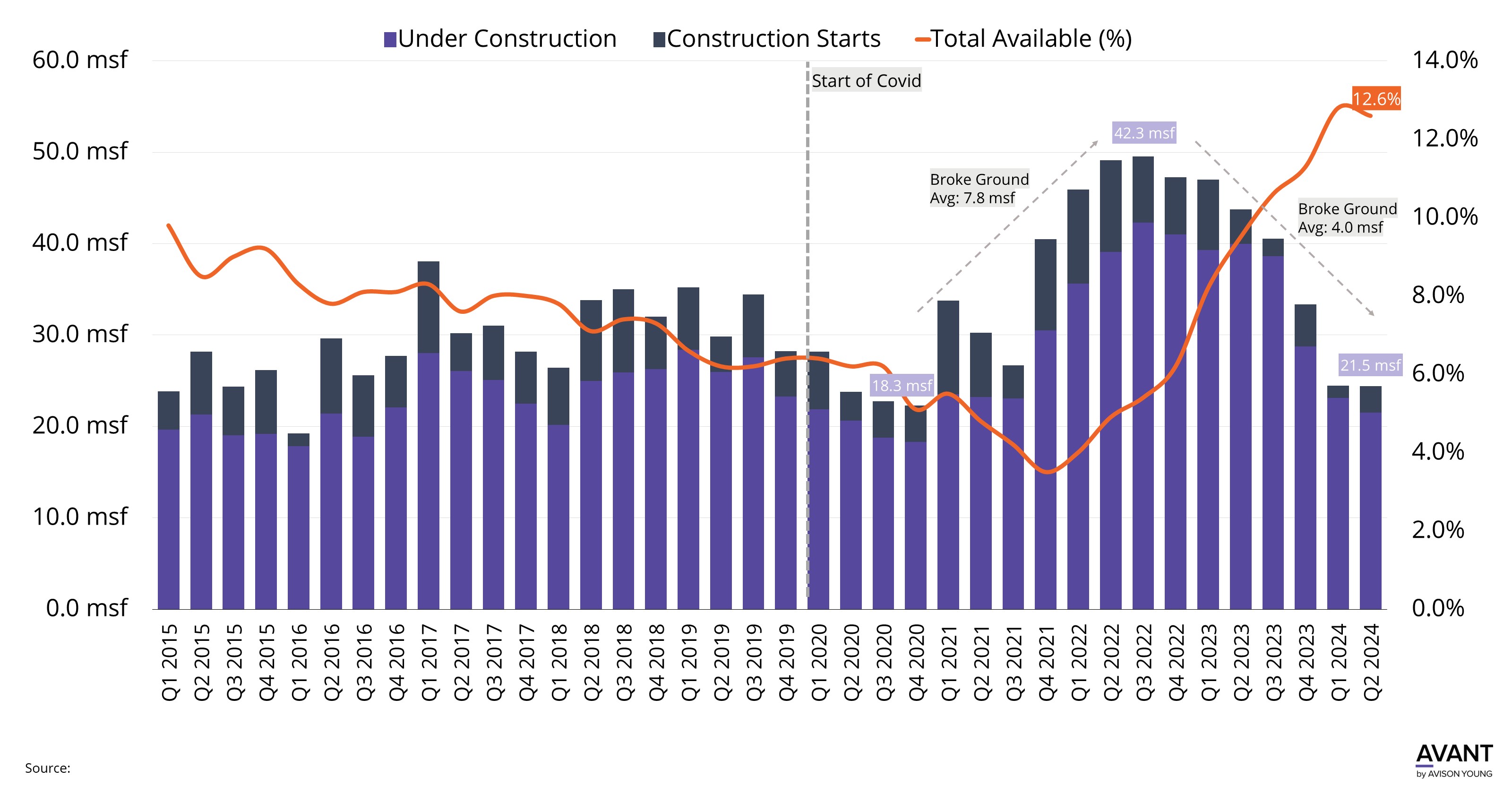 Inland Empire industrial construction starts have slowed following surge in new developments between 2020-2022