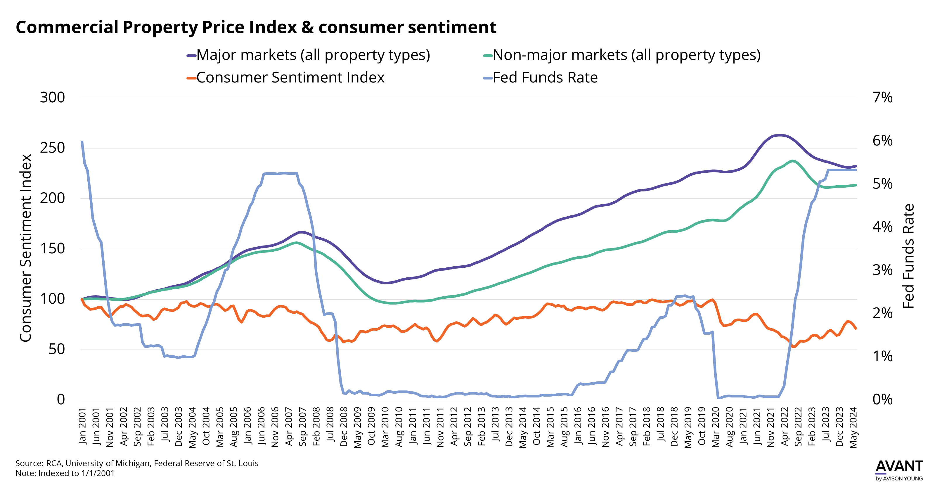 graph of commercial property price index and consumer sentiment index compared to federal funds rate in major and non-major markets in the U.S. from 2001 to 2024