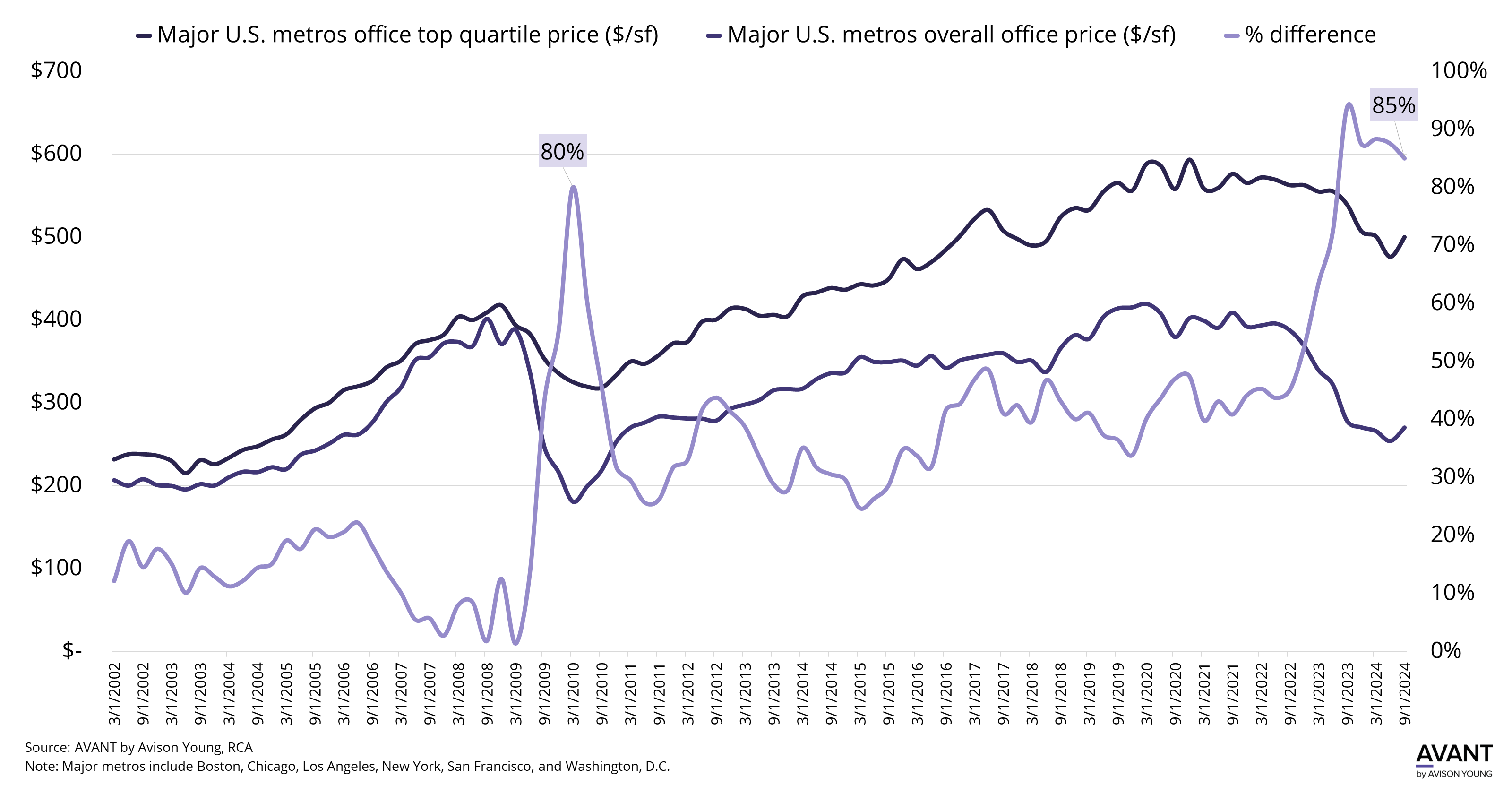 graph of major U.S. metros office prices in the top quartile compared to overall office price with the percent of difference from 2002 to 2024