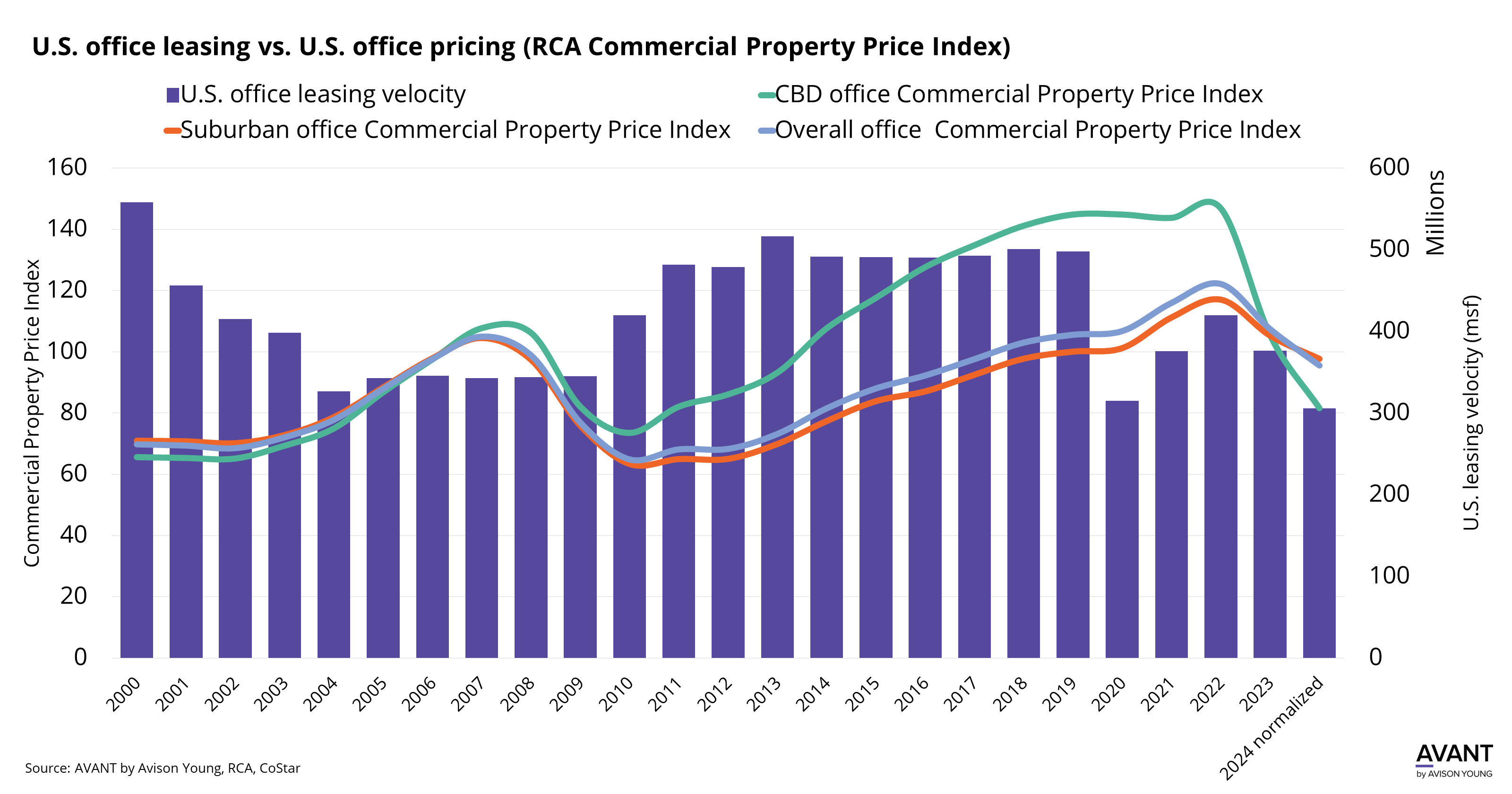 graph of U.S. office leasing vs. U.S. office pricing using the RCA Commercial Property Price Index from 2000 to 2024