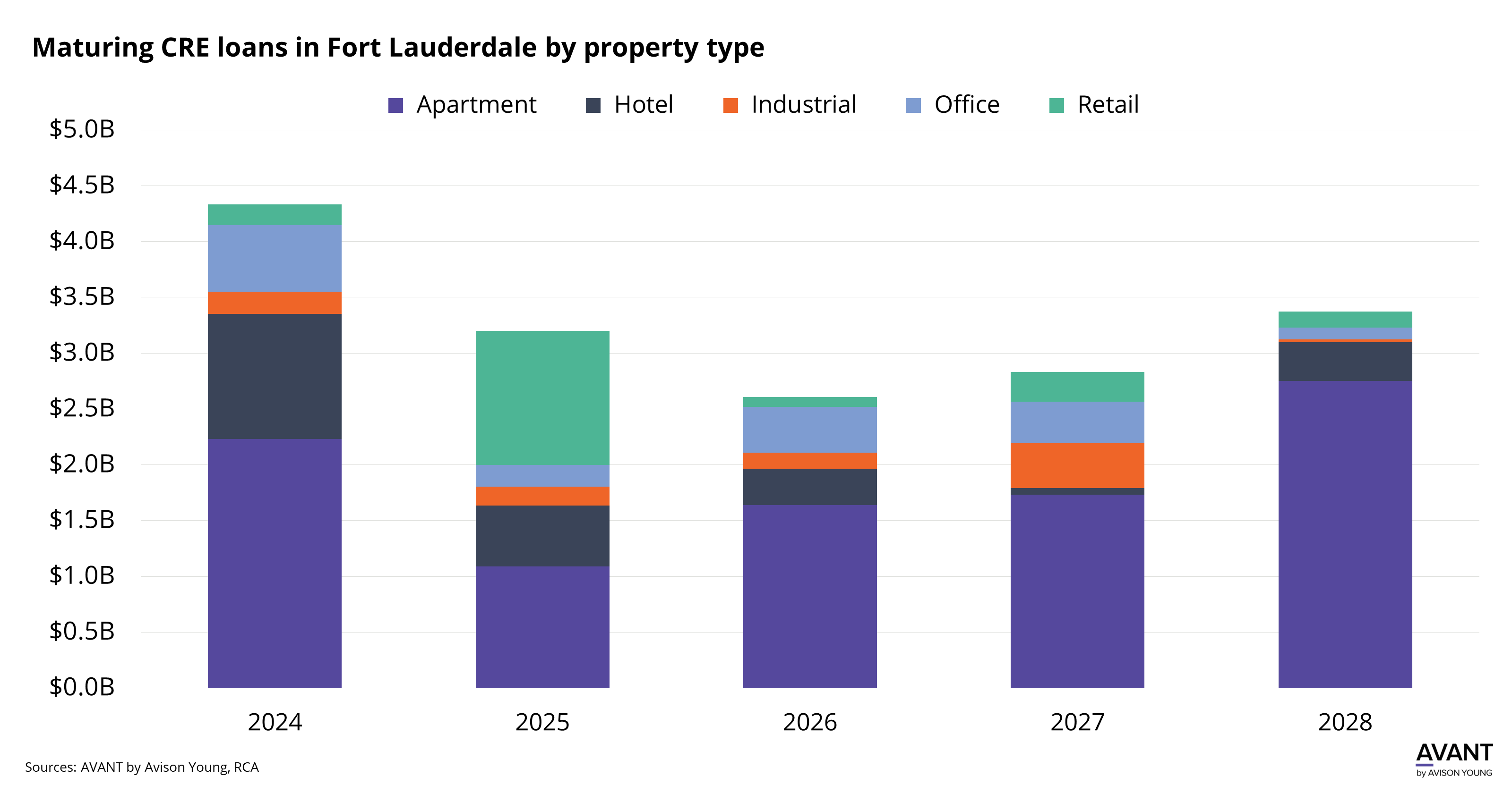 How are CRE loan maturities changing over the next five years in Fort ...