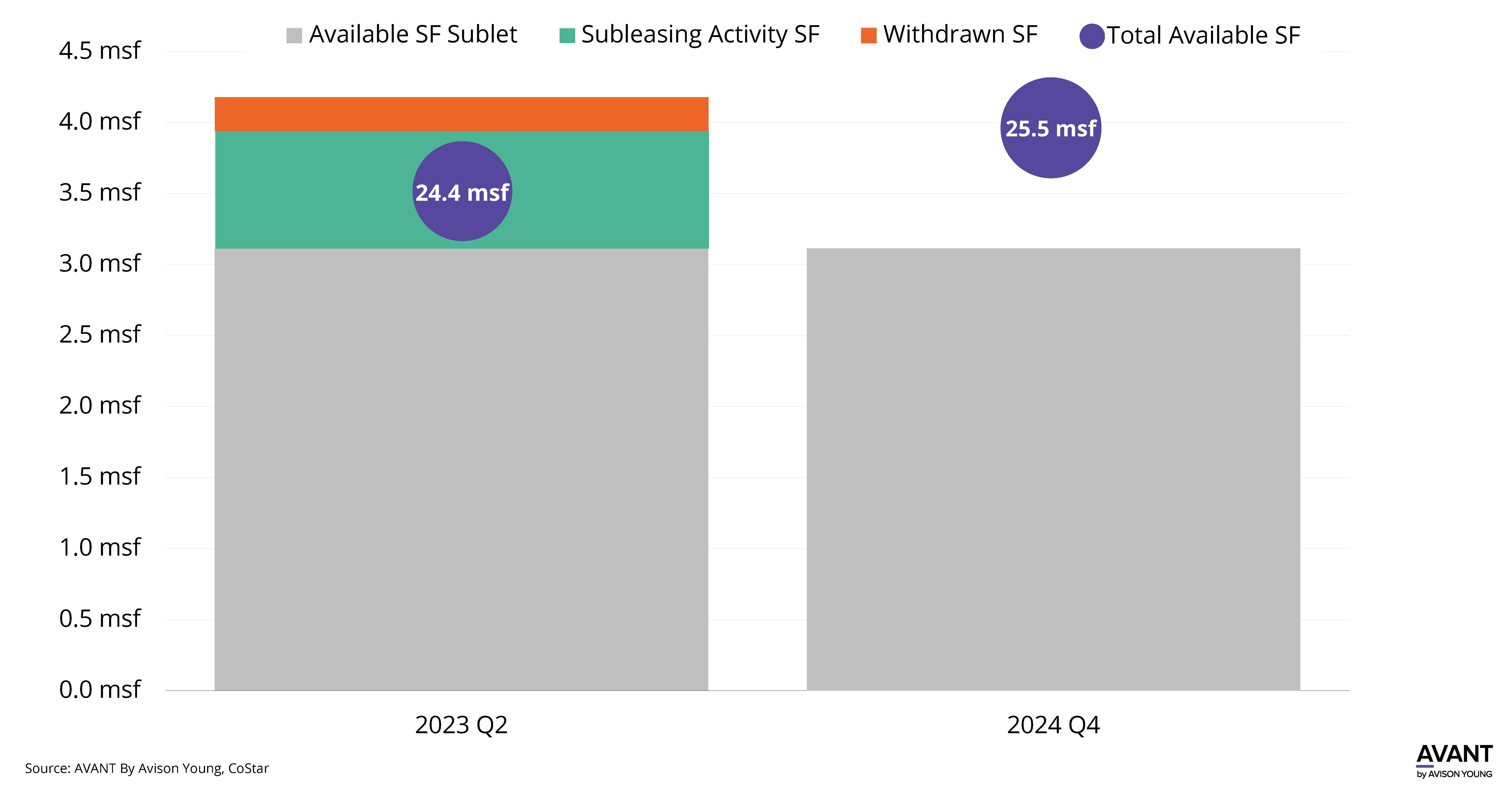 Chart shows Minneapolis Sublease, Direct Availability, MSP Office, Office Market, Q4, 2024