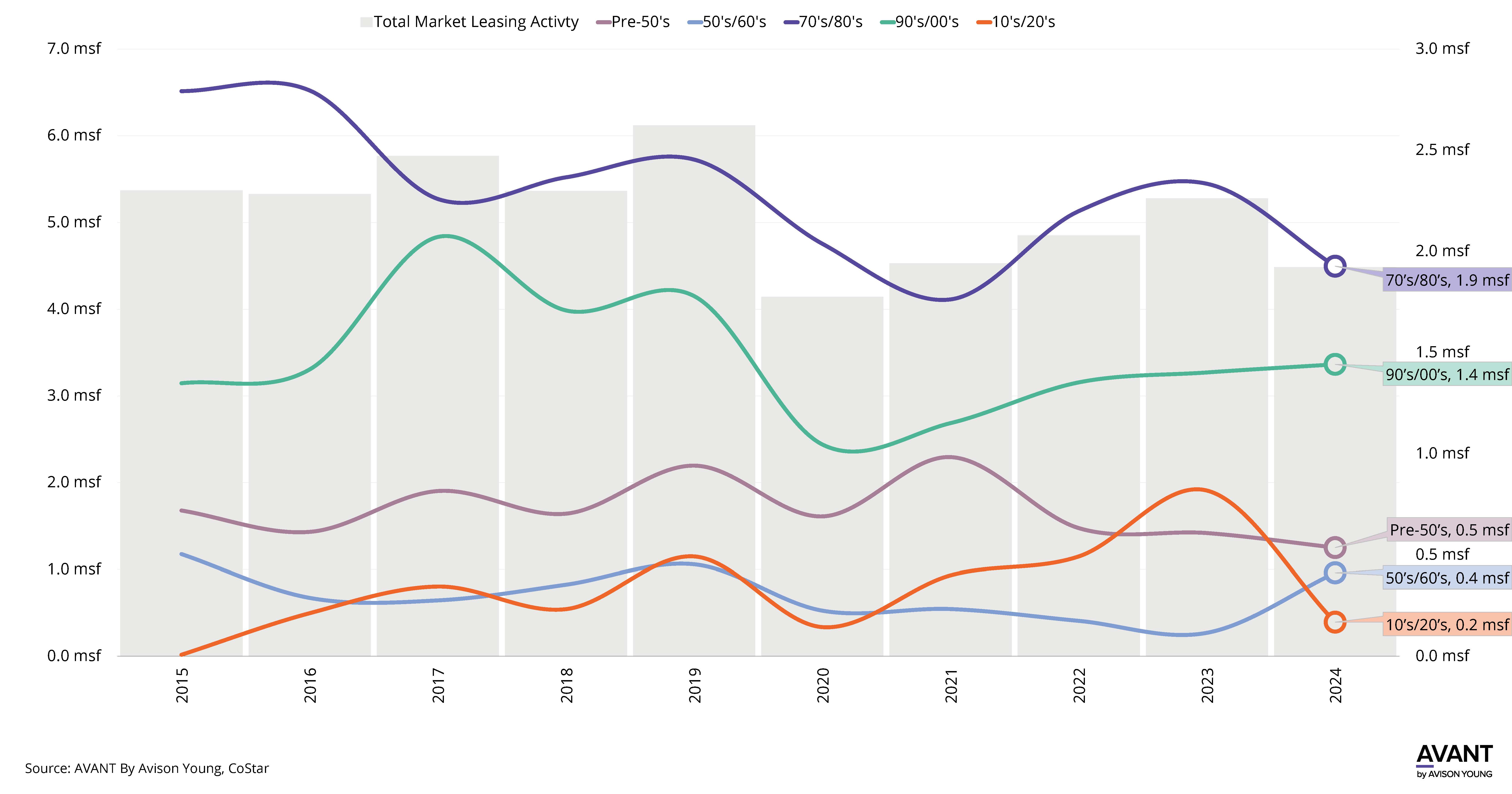 MSP Office, Office Market Leasing activity from 2015 to 2024