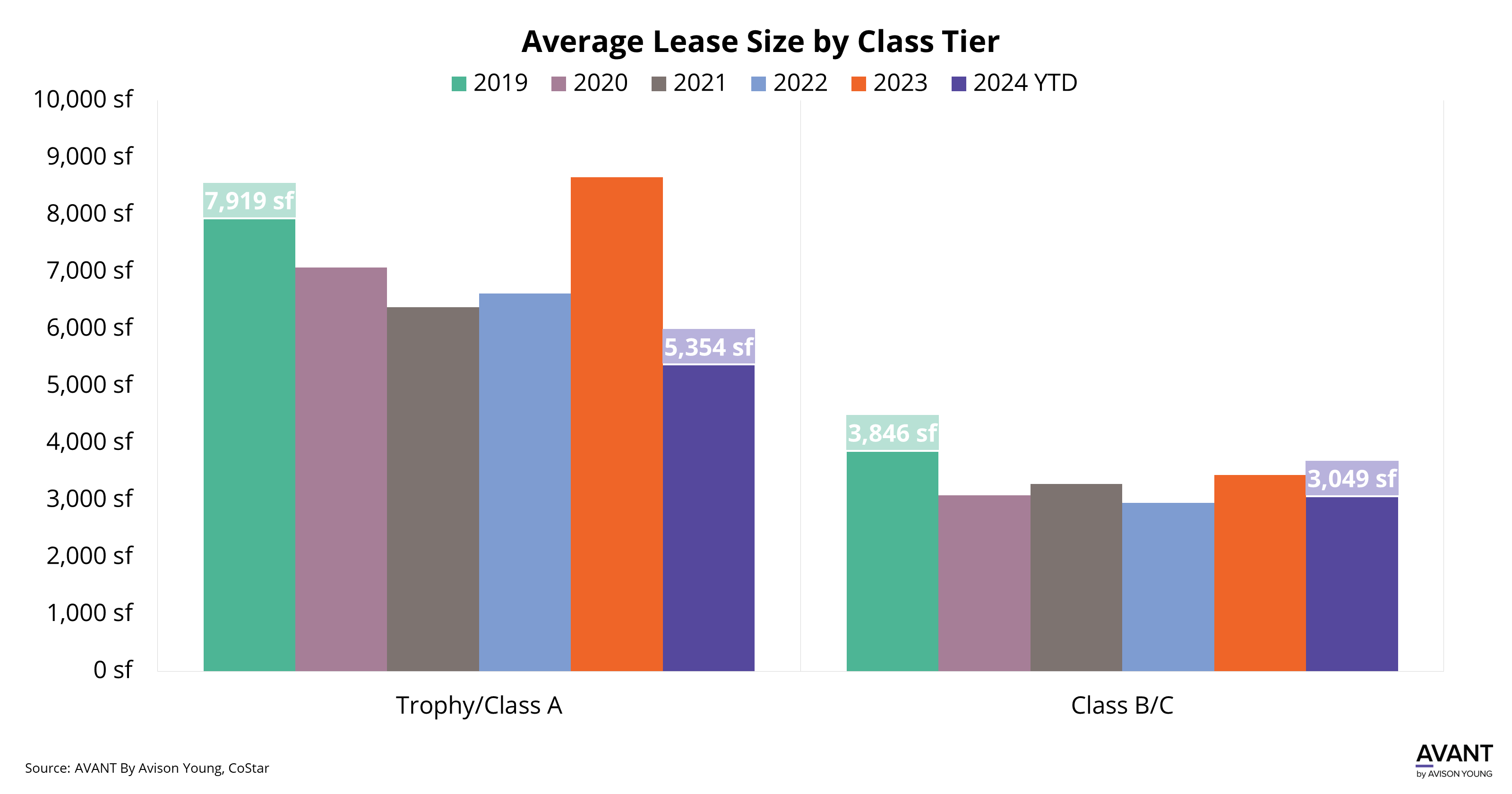 large leases, higher quality,