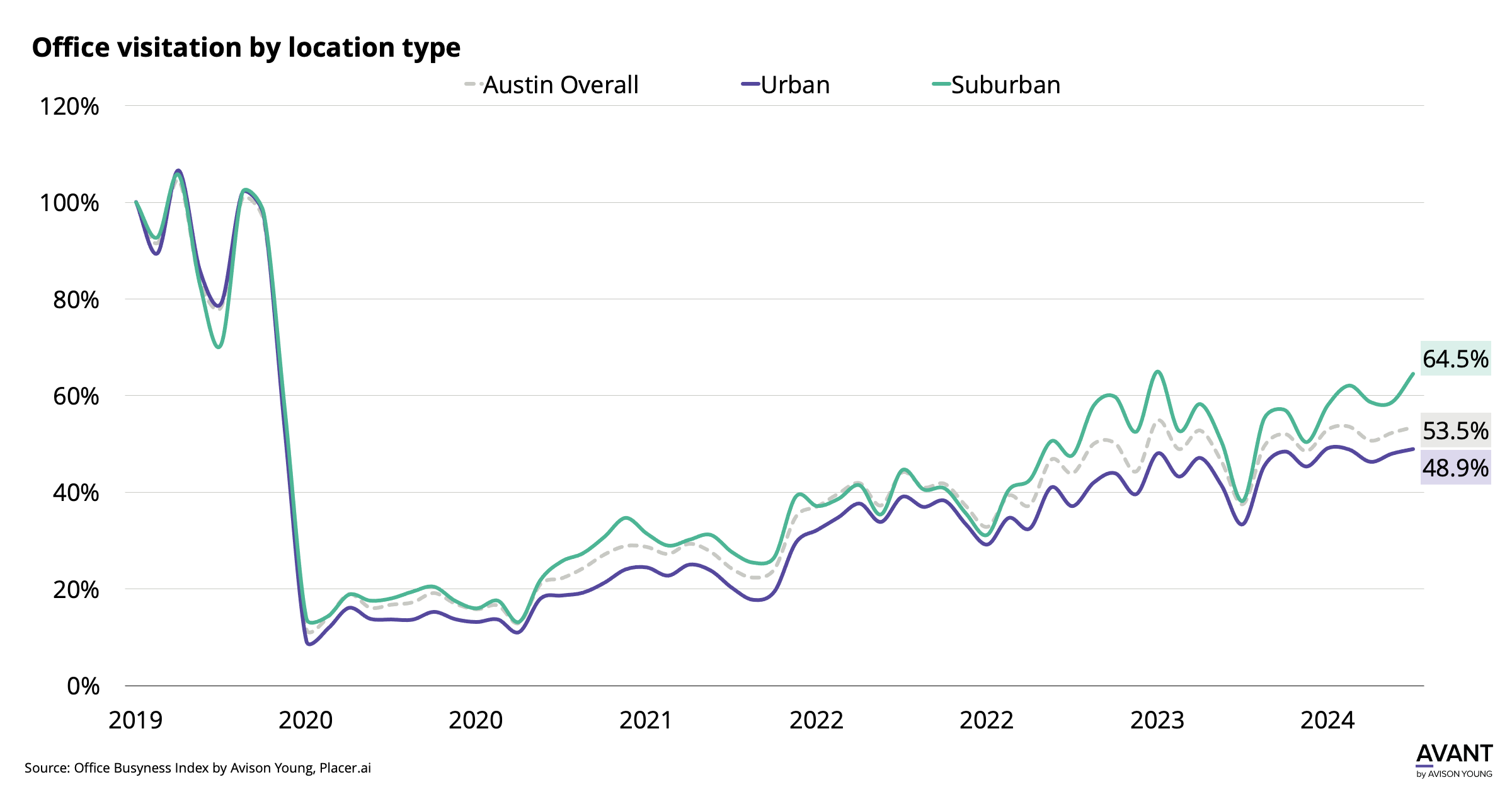 Office visitation by location type in Austin