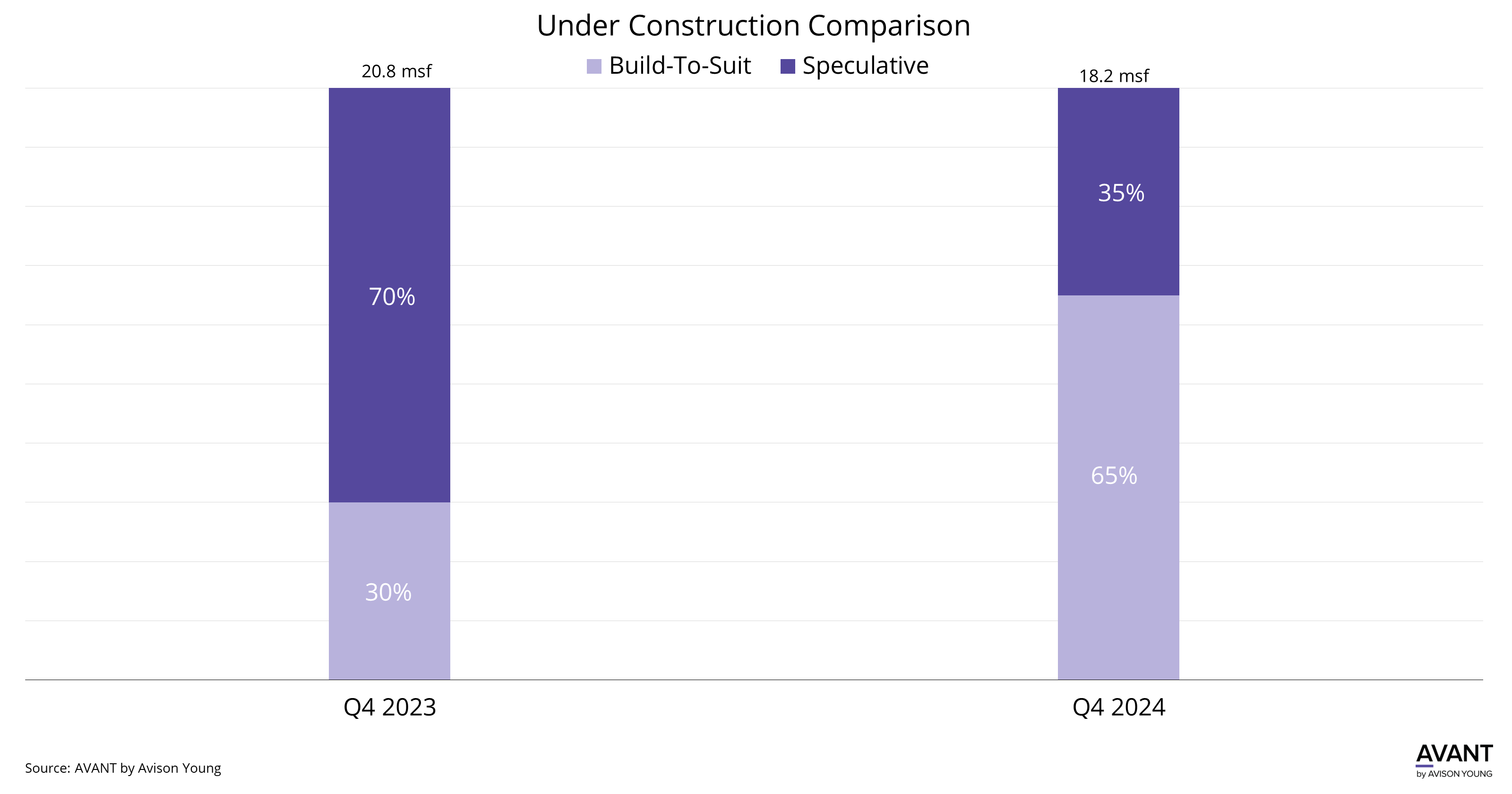 Chart shows a comparison of build-to-suit and speculative industrial developments under construction in the Chicago industrial market