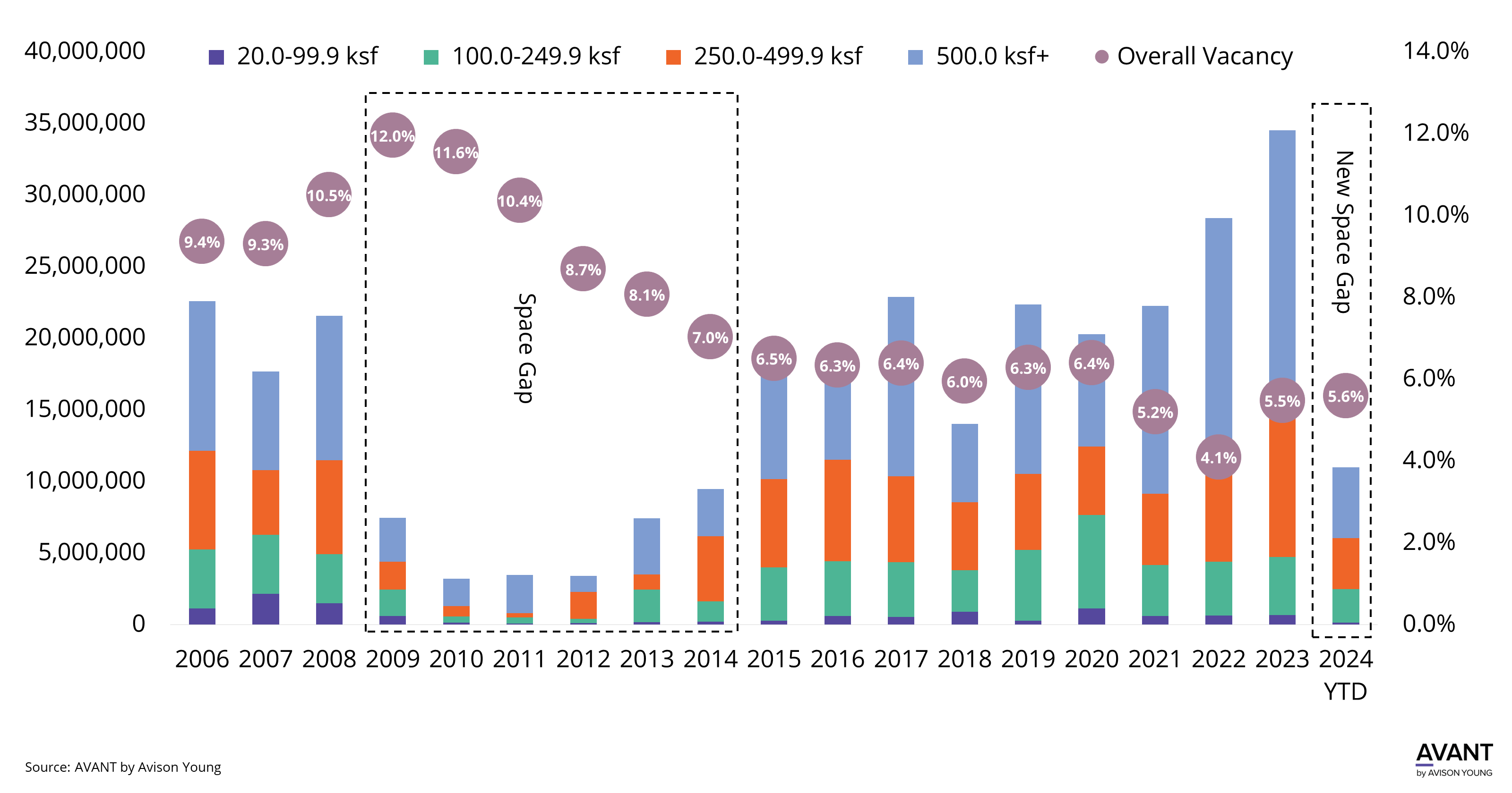 Chart shows construction activity in the Chicago industrial market along with vacancy from 2006 to 2024