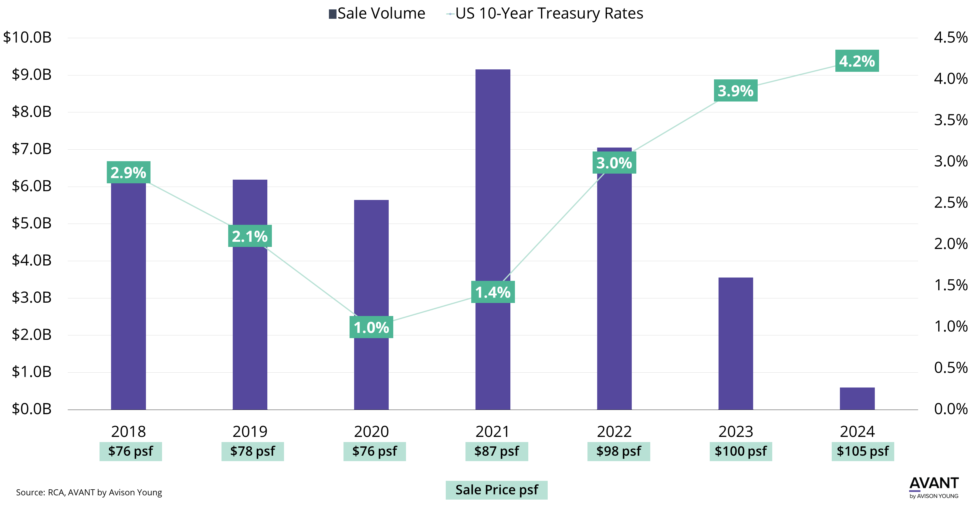 Chart shows sales volume and psf in the Chicago industrial market along with US 10-year treasury rates from 2018 to 2024.