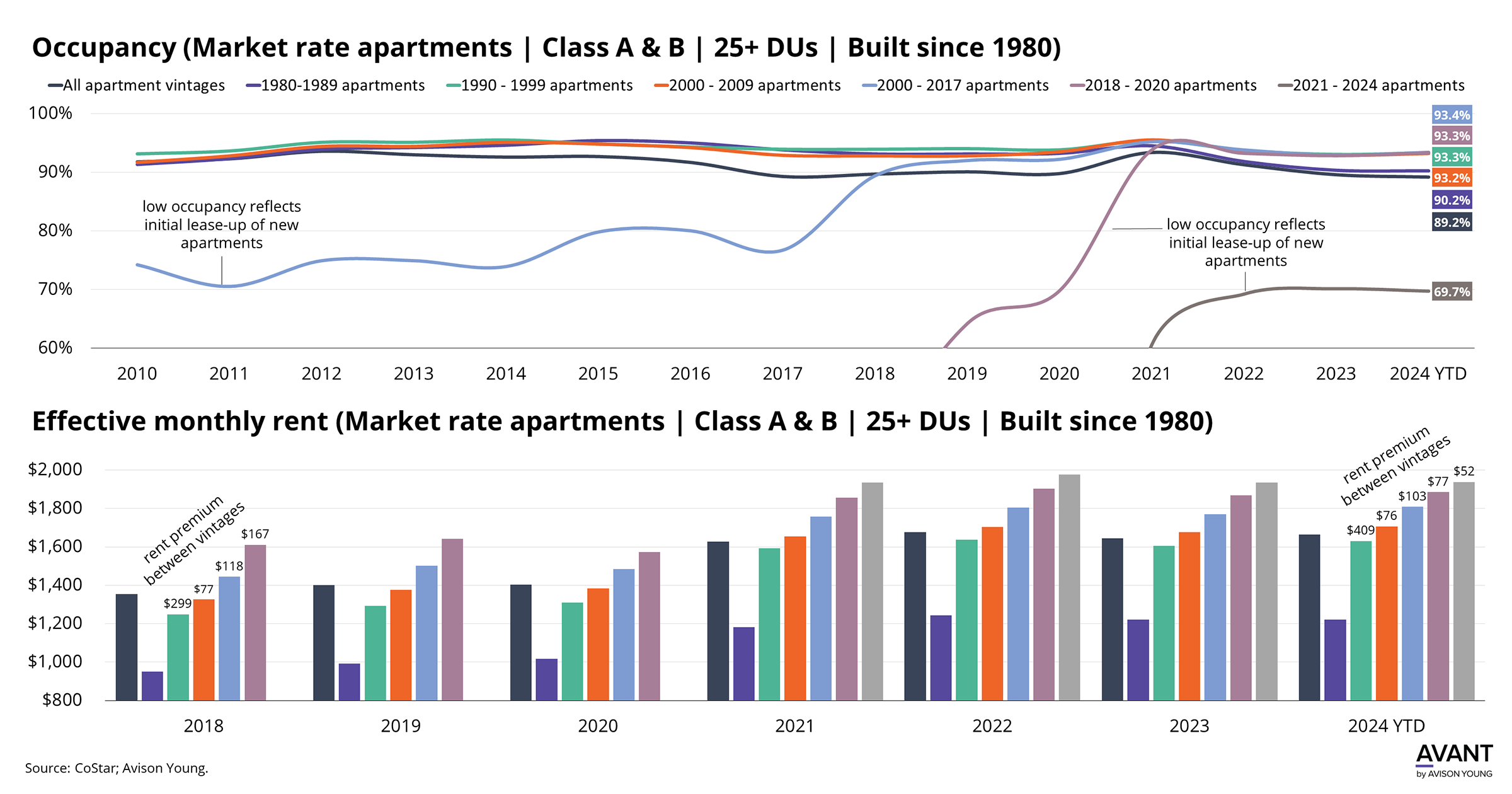 Occupancy and effective monthly rent for Class A & B apartments built after 1980 in Dallas-Fort Worth