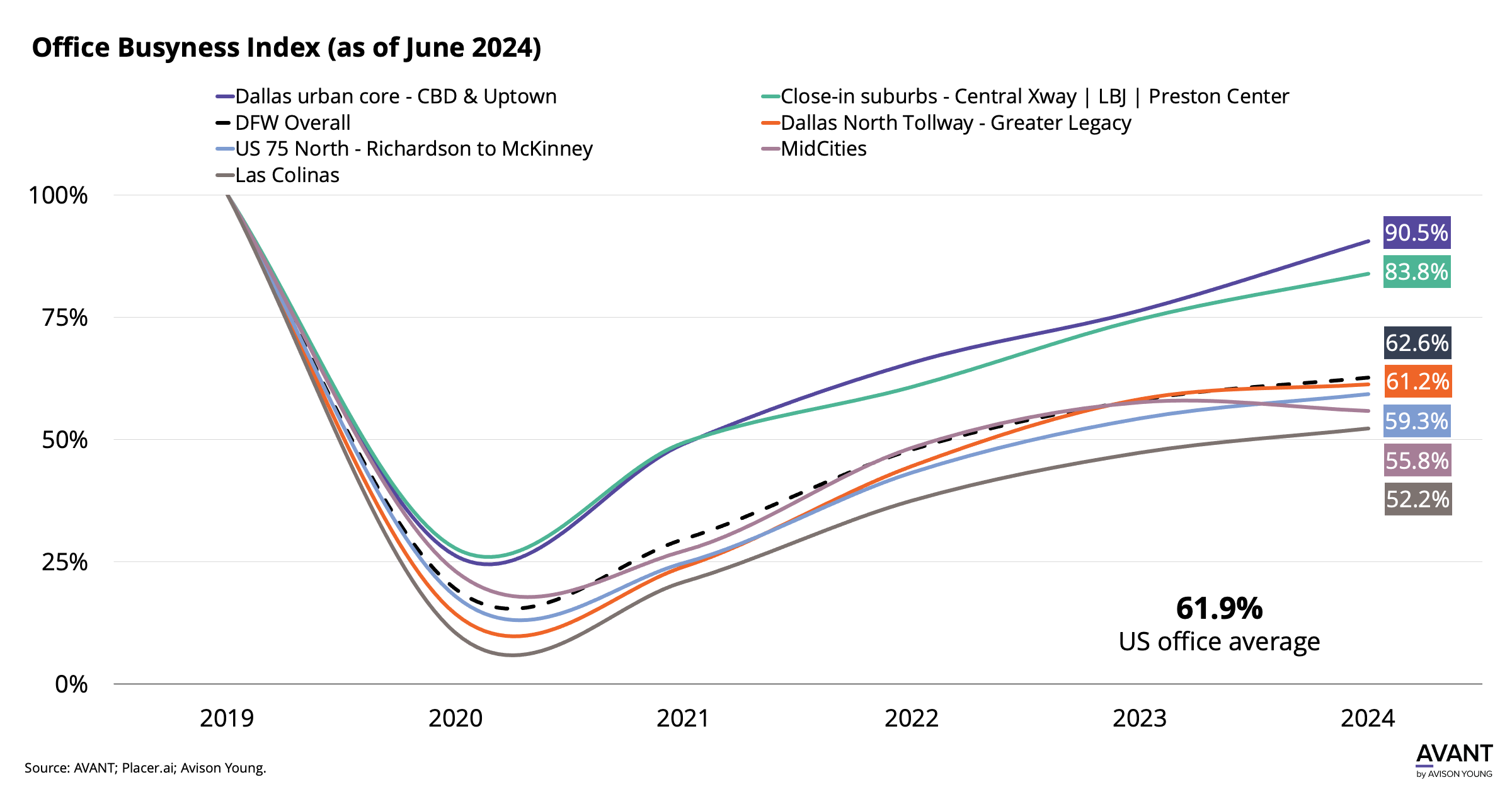 Dallas Office Busyness Index as of June 2024