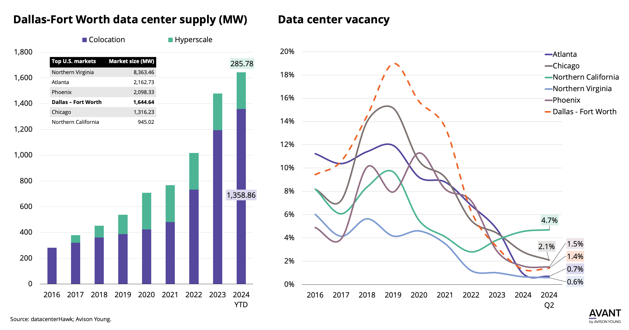 Data center supply and vacancy in the top US markets