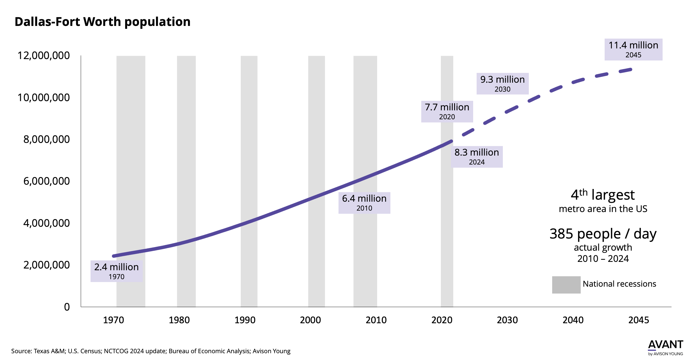 Population growth in Dallas-Fort Worth from 1970 projected up to 2045