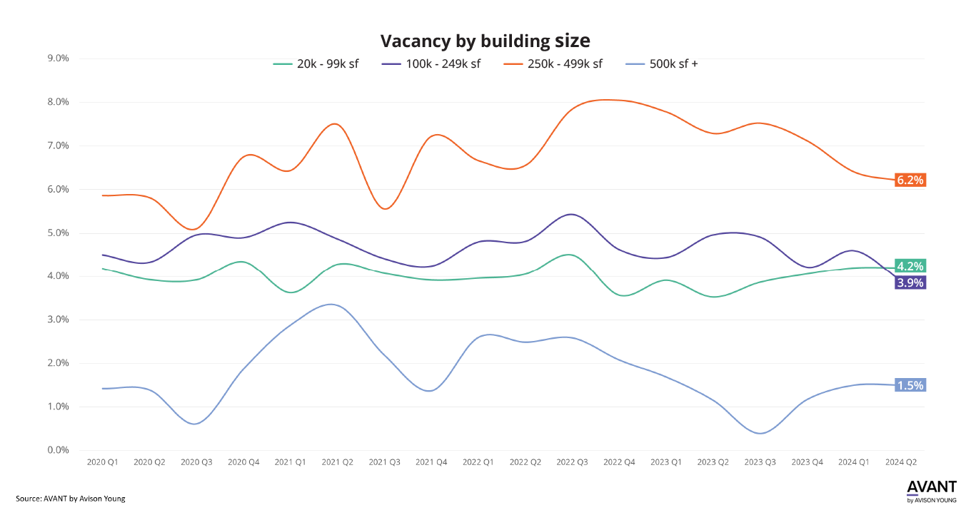 Vacancy by building size in the Detroit in market