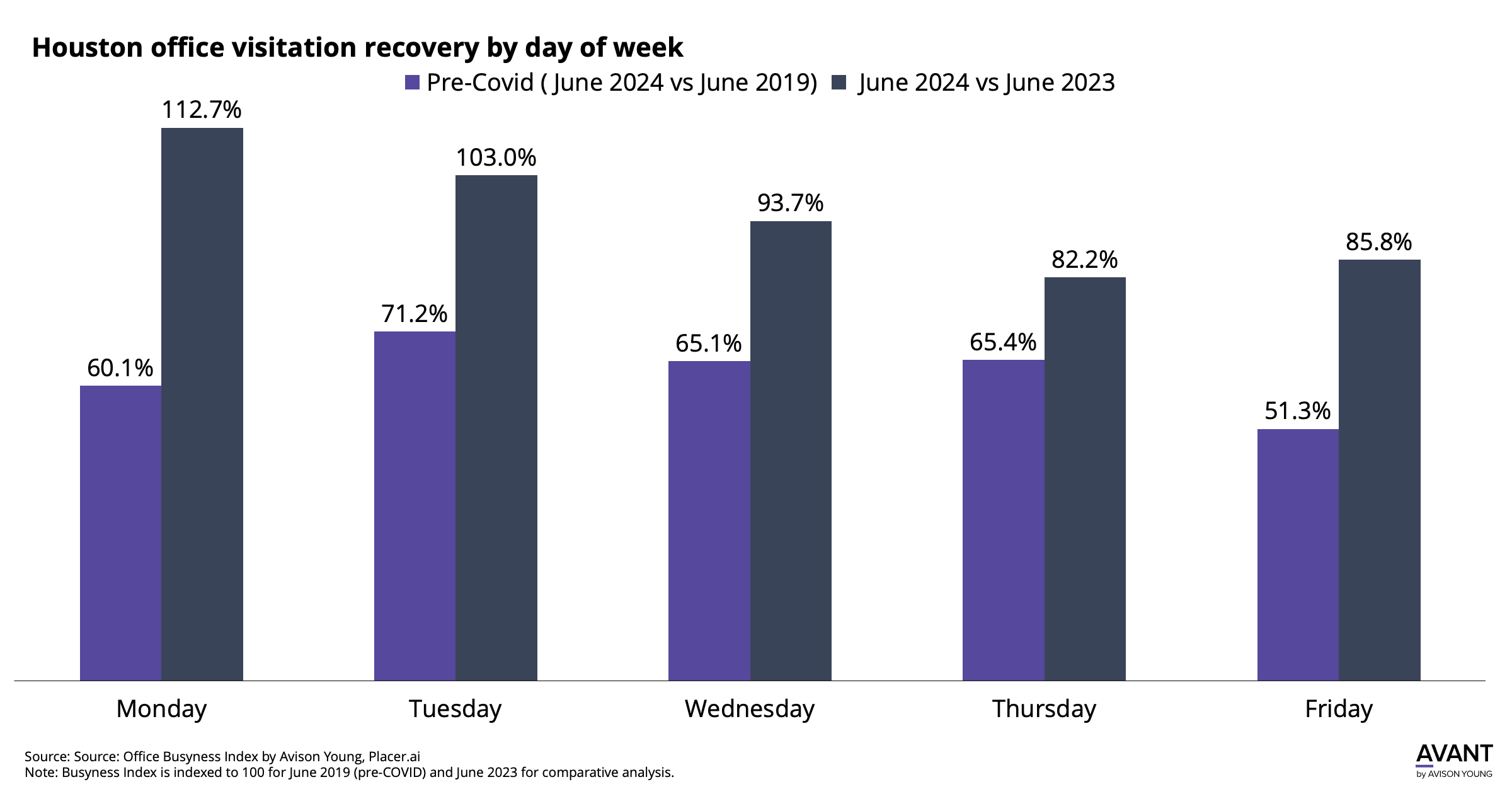 Houston office visitation recovery by day of week