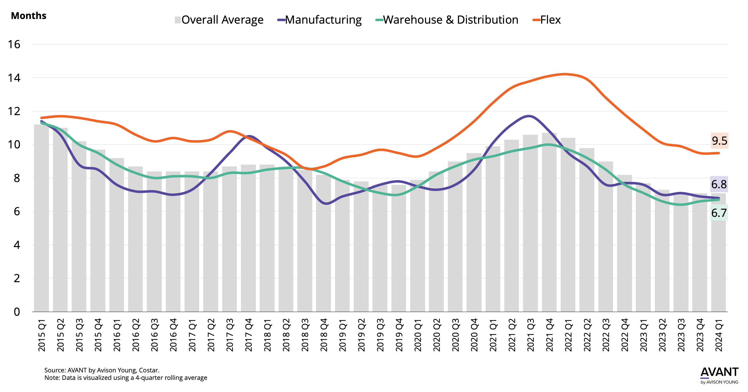 Time in months that each industrial space subtype (manufacturing, warehouse & distribution, flex) stay on market