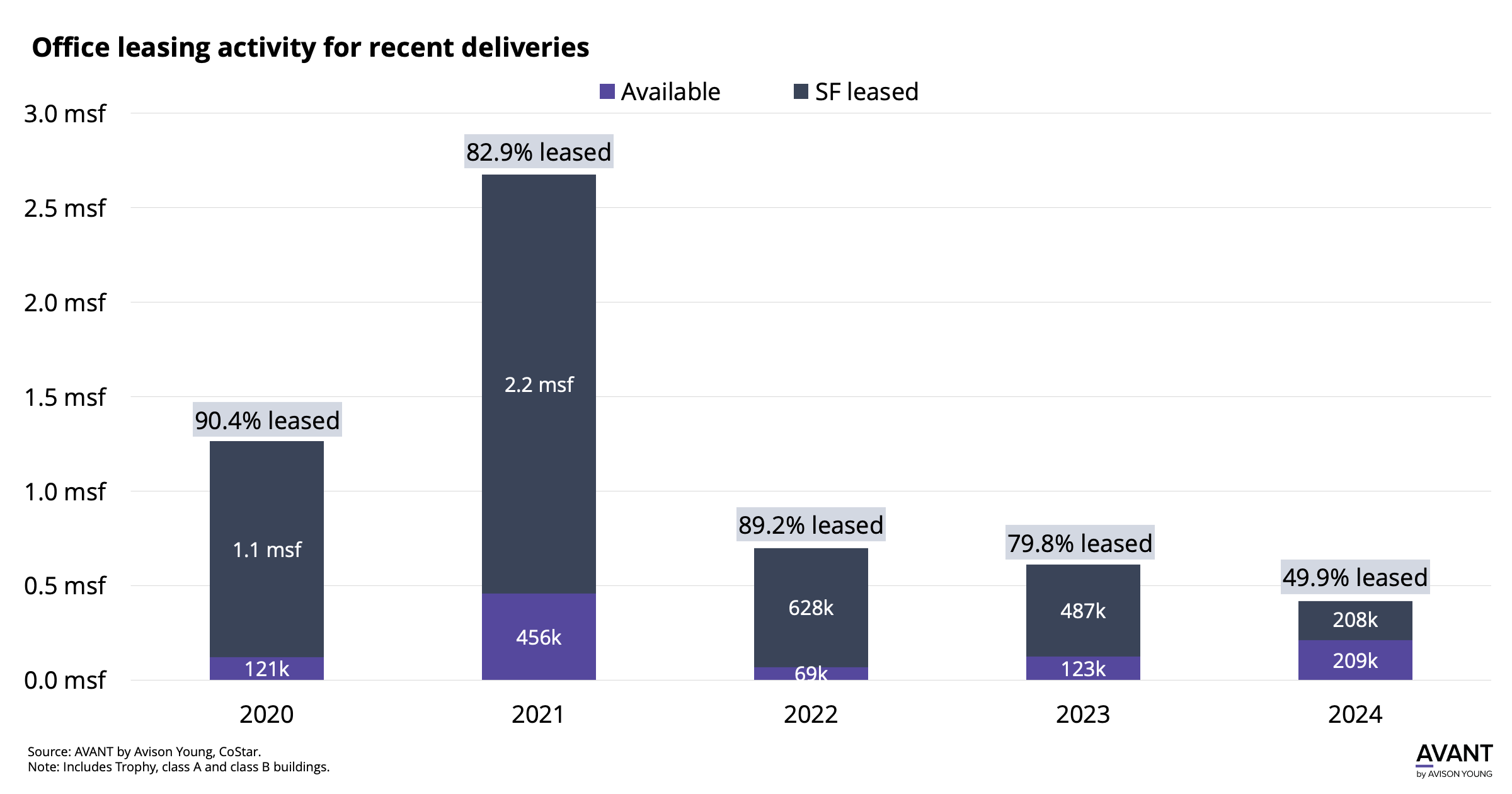 Office leasing activity for recent deliveries in Houston