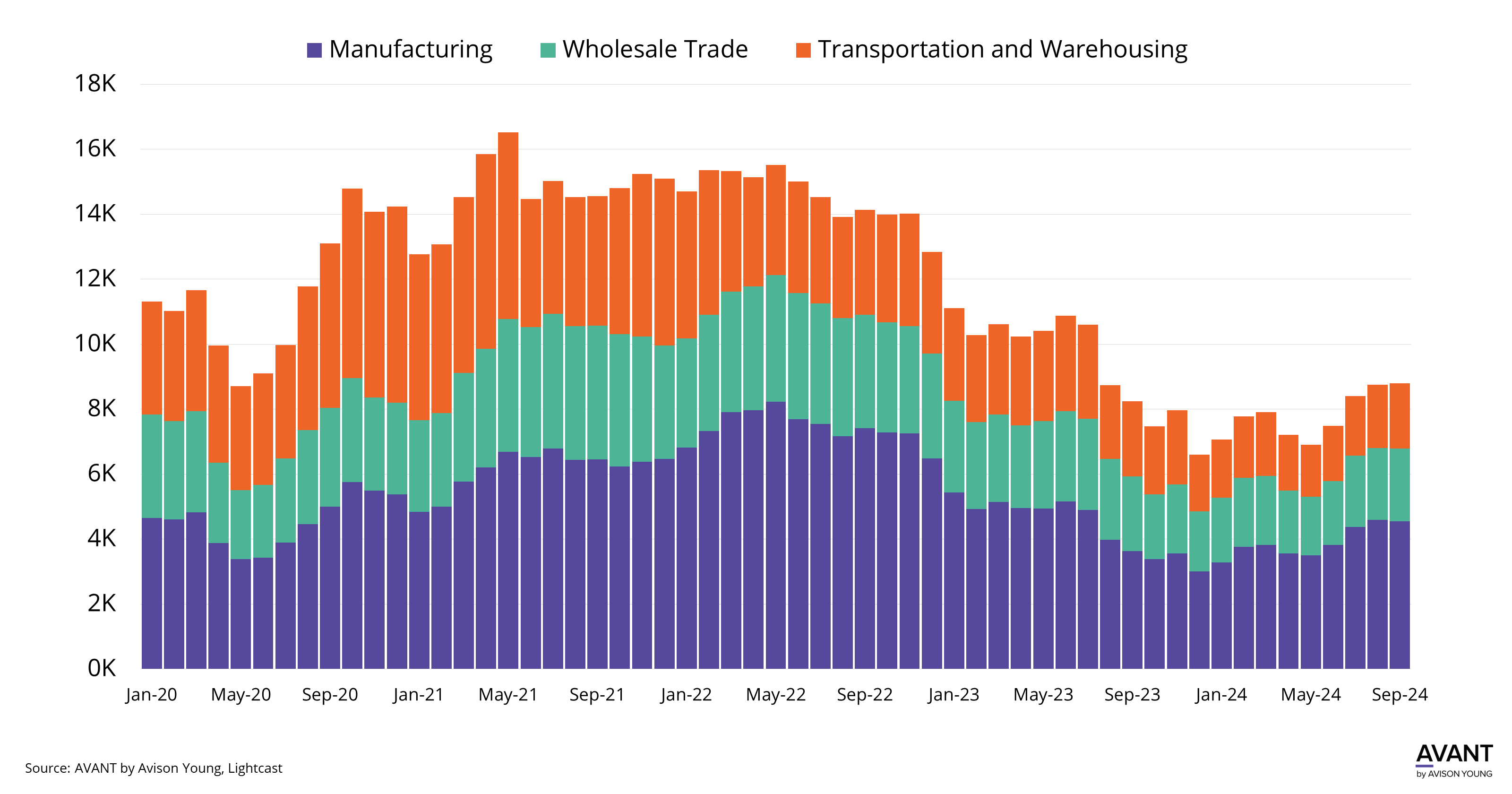 Chart shows industrial manufacturing, wholesale trade, and transportation and warehousing job postings in Indianapolis since January 2020