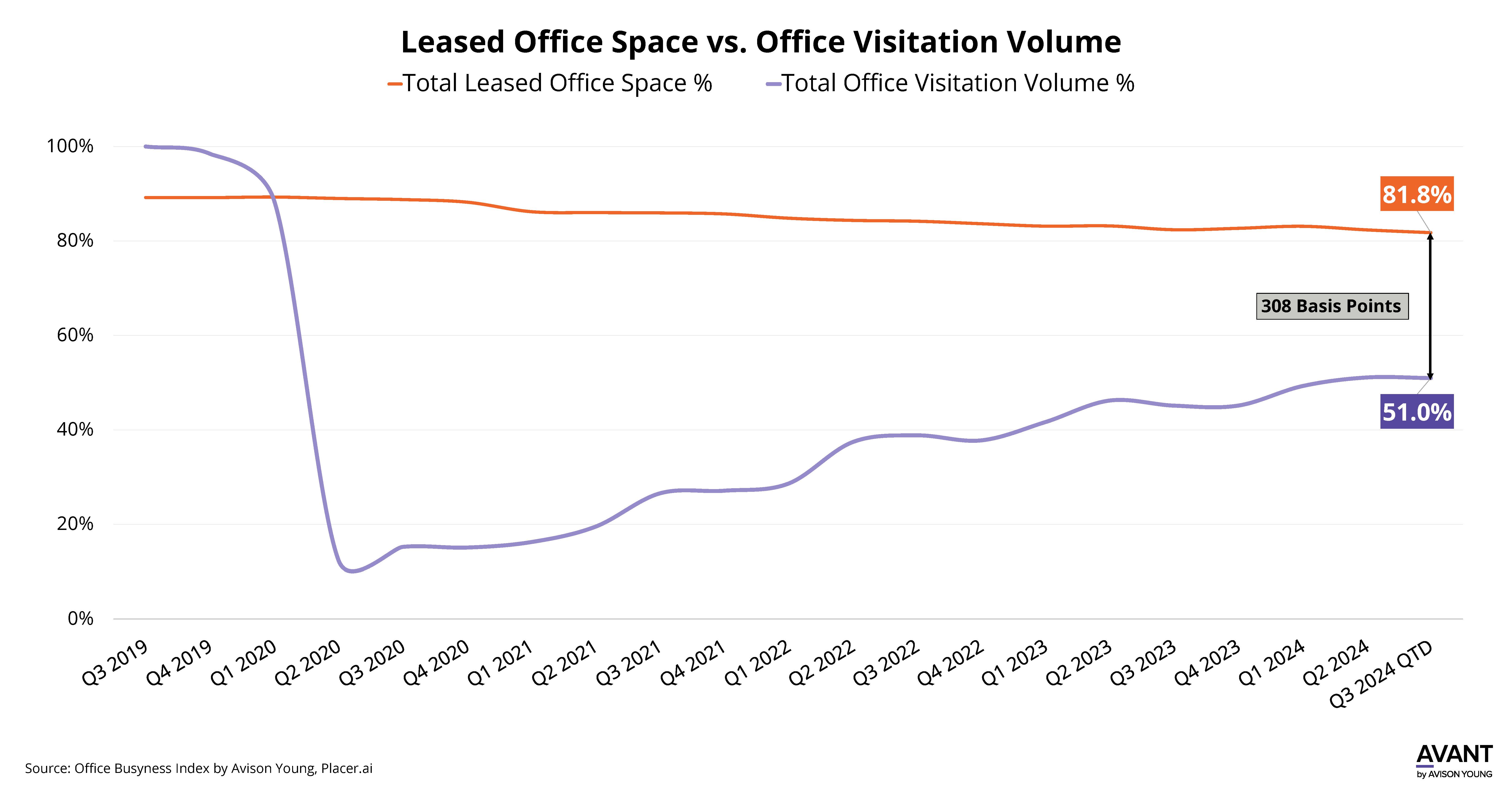 MSP, Visitations, leased, leasing, Office Busyness Index