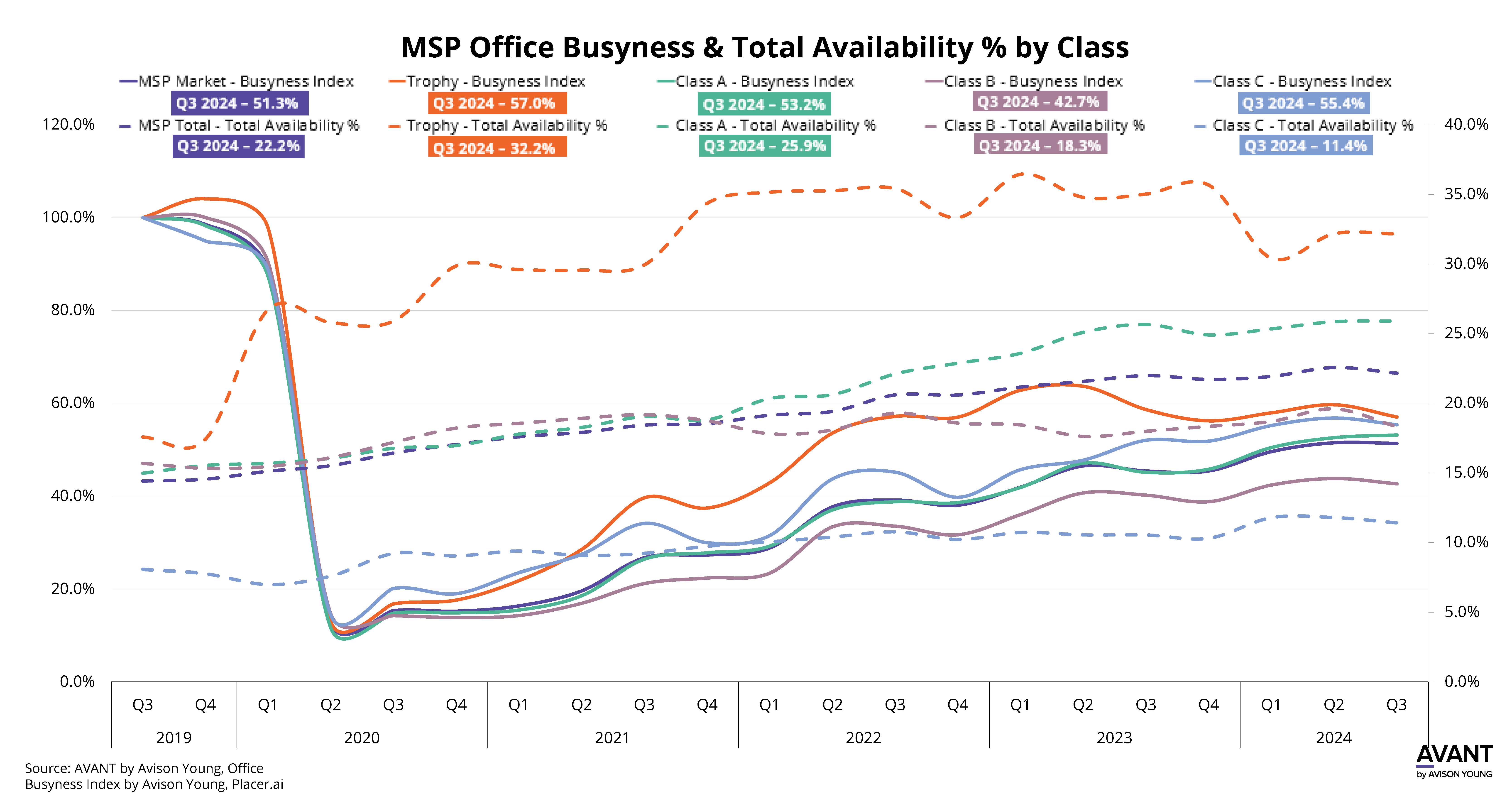 Busyness Index, Twin Cities, Q3 2024, Trophy, Class A,