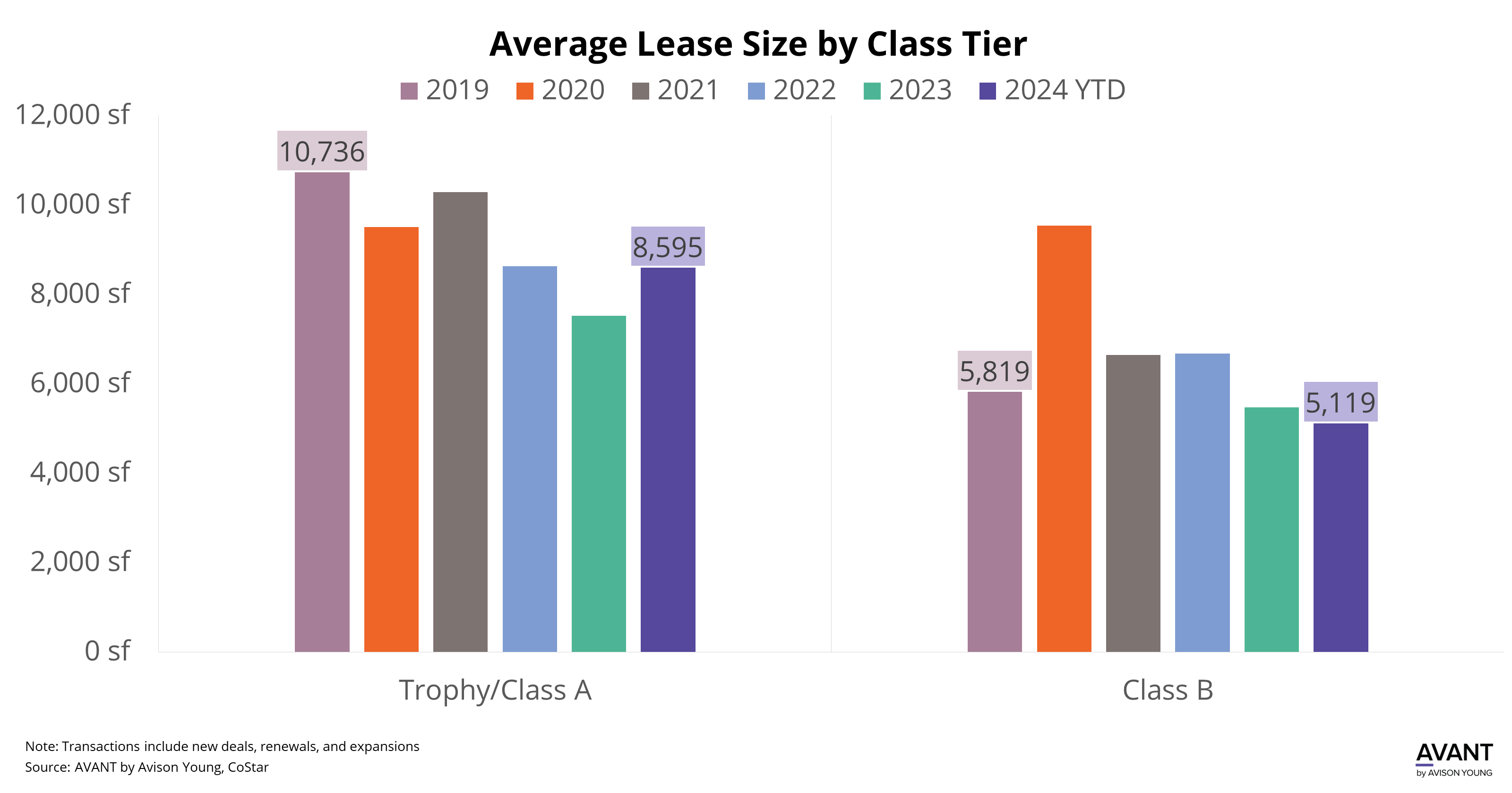 Average Lease Size from 2019 to 2024YTD for Class A and Class B buildings