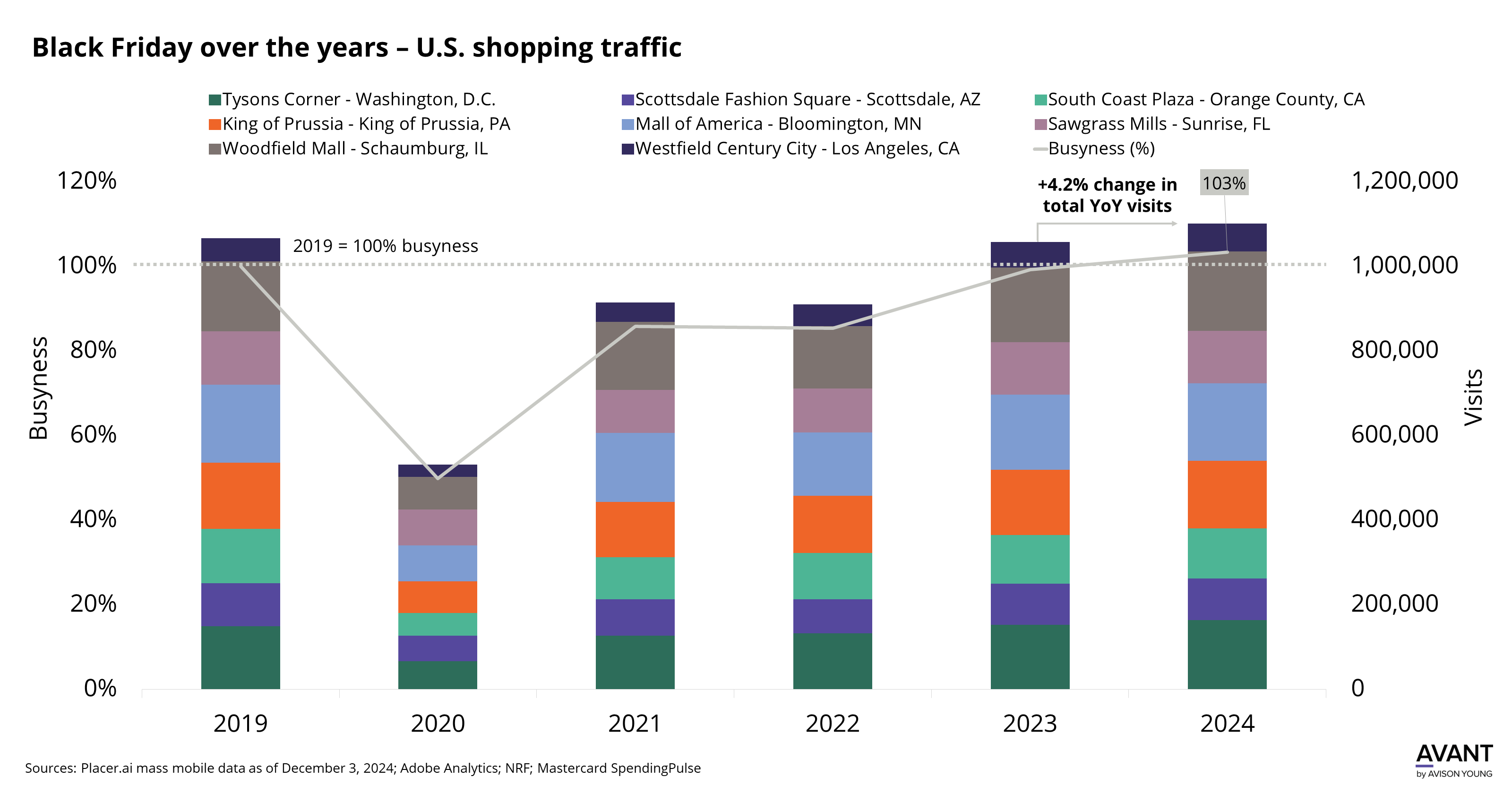 graph of Black Friday shopping traffic from 2019 to 2024 in the U.S. across the biggest malls in the country