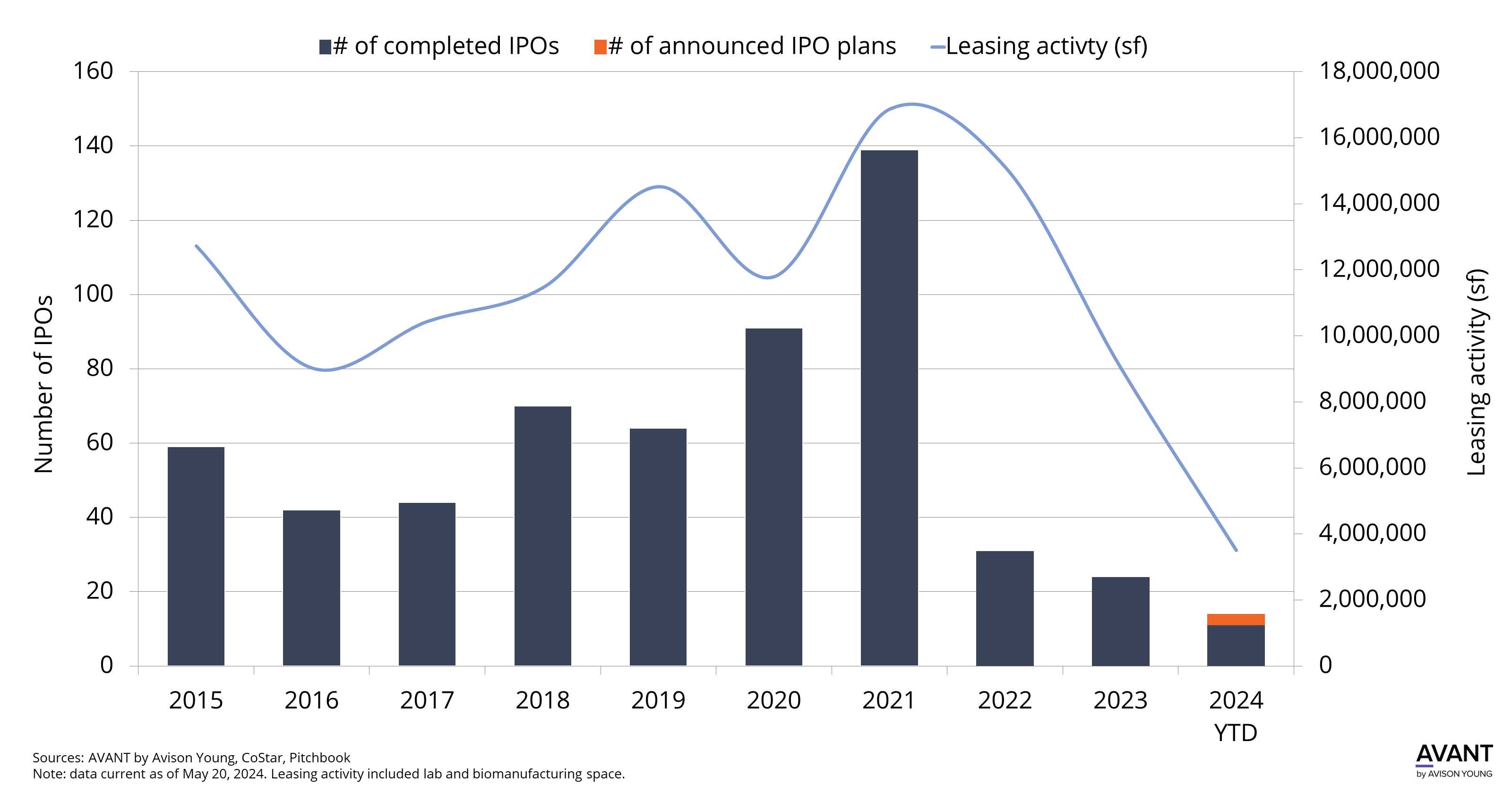 graph of number of completed and announced life science IPOs compared to leasing activity in the U.S. from 2015 to 2024