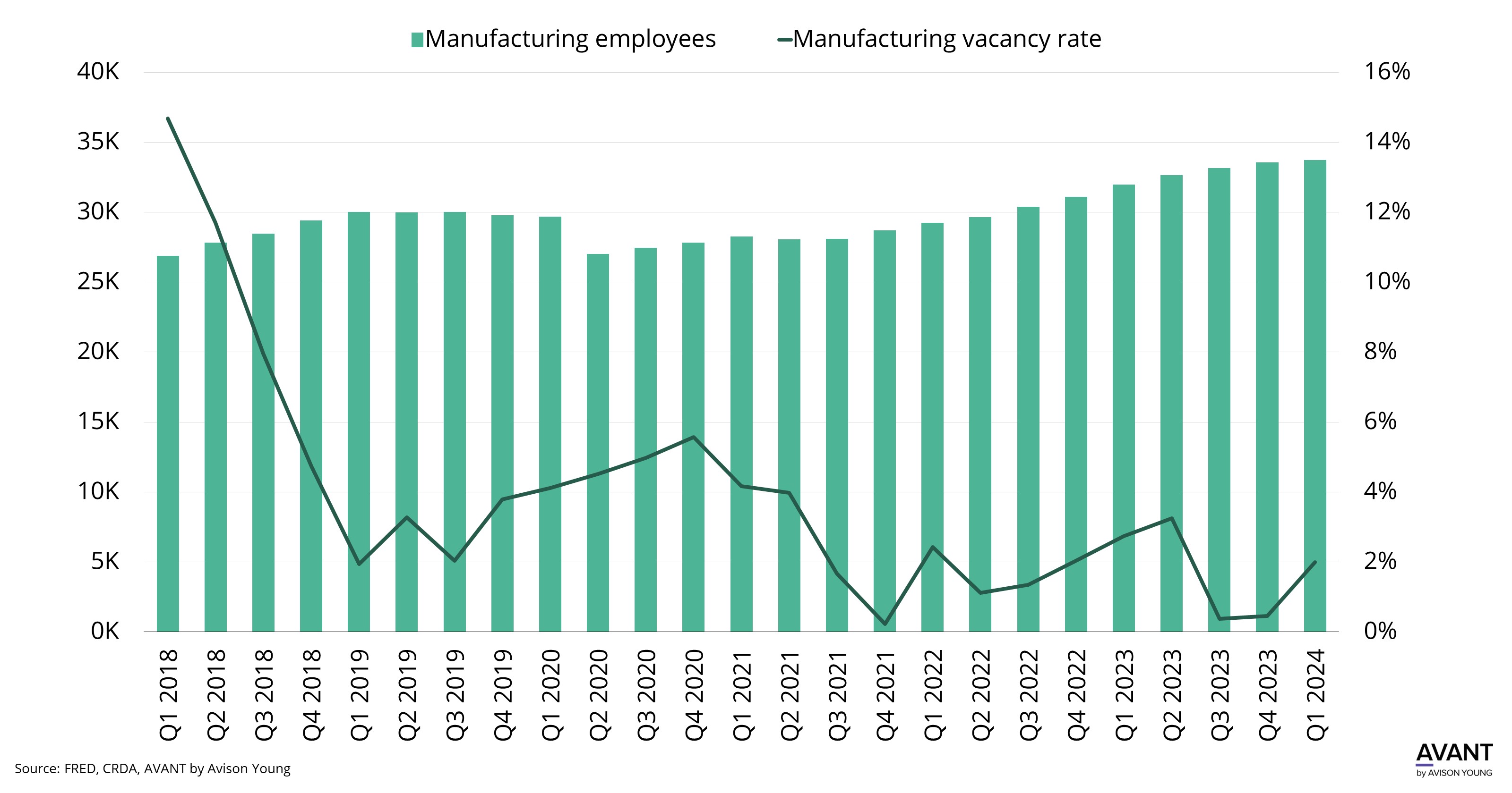 Manufacturing labor pool growth rate compared to manufacturing industrial property subtype vacancy rates in Charleston from 2018 to 2024