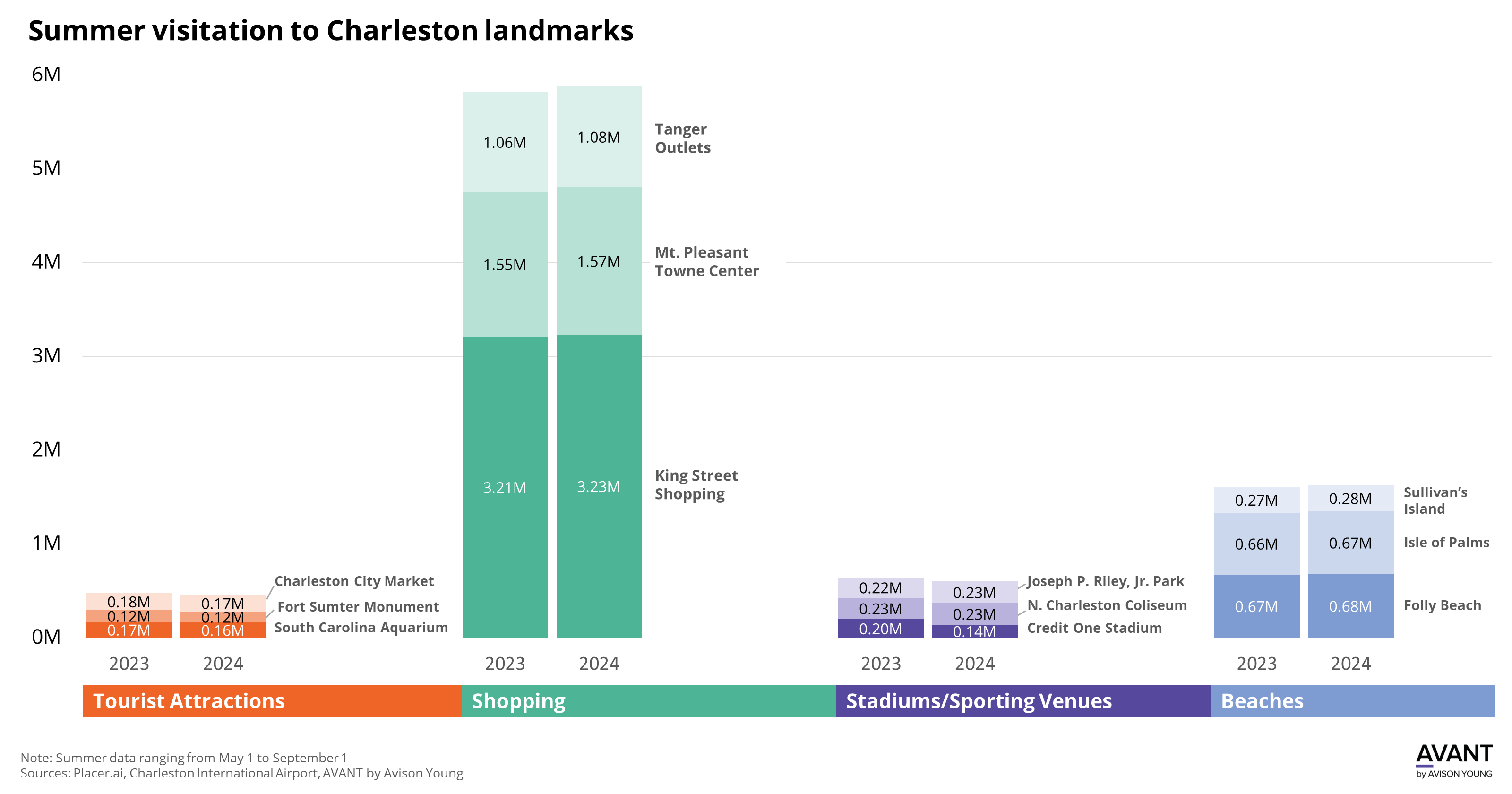 graph of summer visitation in millions to Charleston, South Carolina landmarks by type from 2023 to 2024