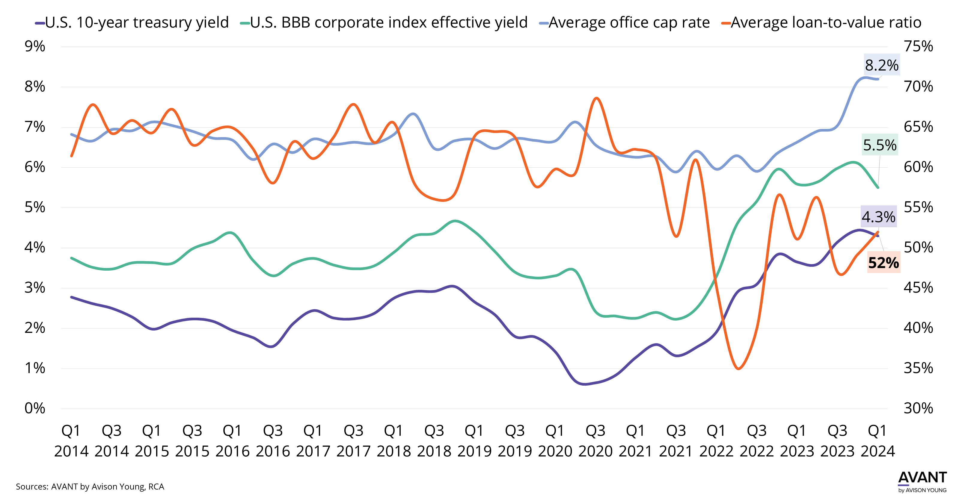 graph of U.S. 10-year treasury yield, BBB corporate index effective yield, average office cap rate and average loan-to-value ratio in the U.S. from Q1 2014 to Q1 2024