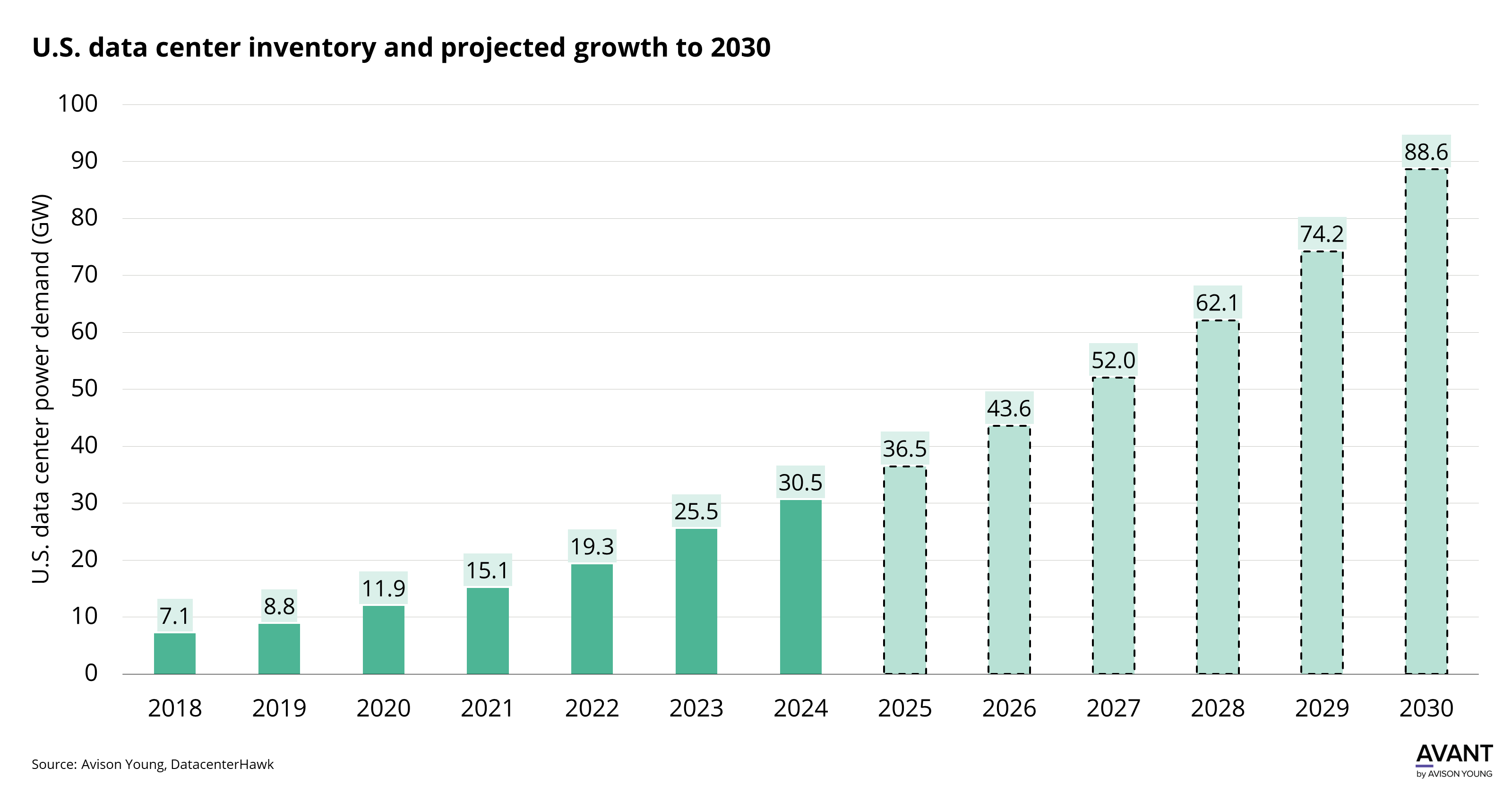 graph of U.S. data center power demand (GW) inventory from 2018 to projected growth by 2030