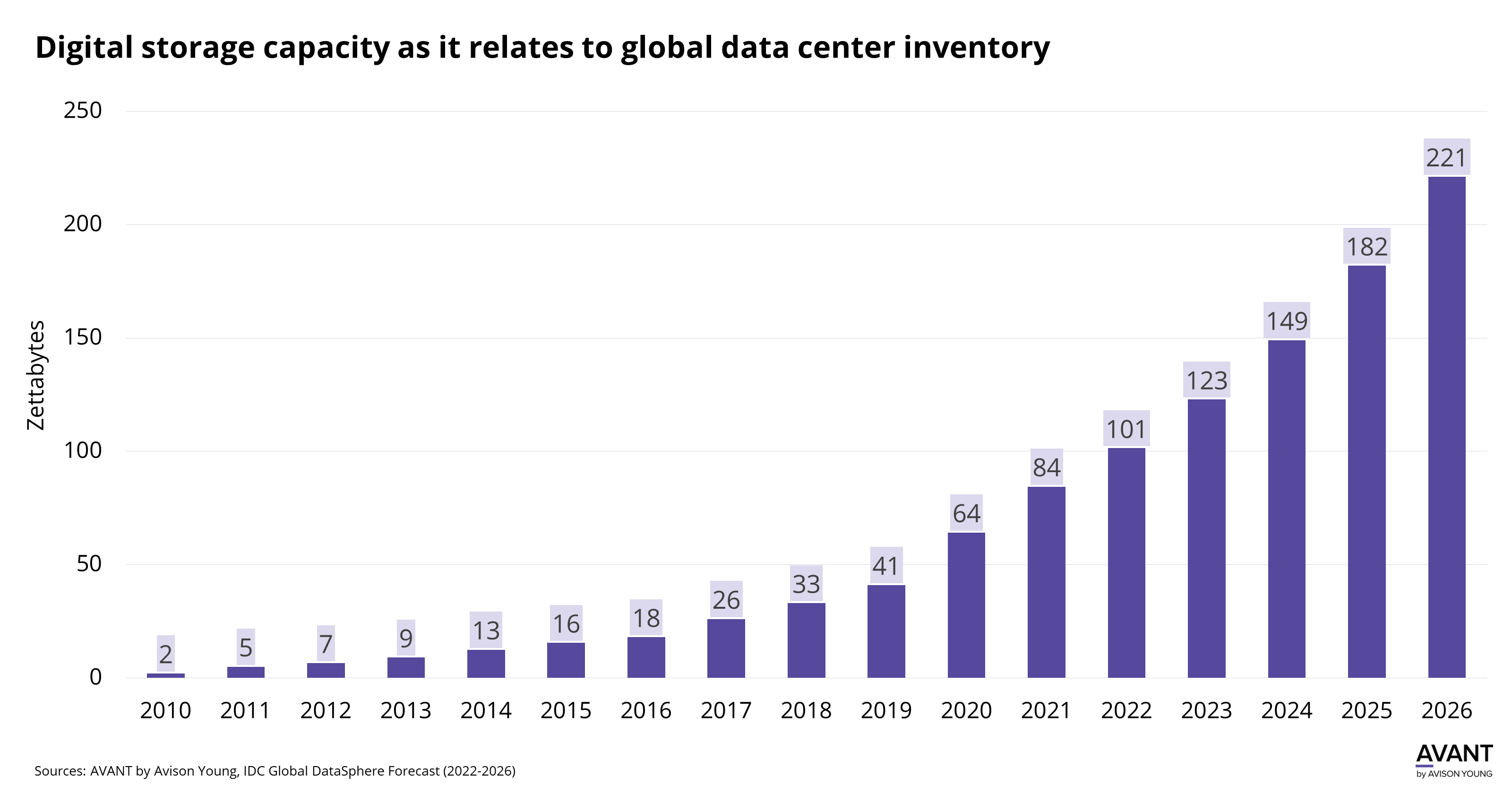 graph of digital storage capacity as it relates to global data center inventory from 2010 to 2026