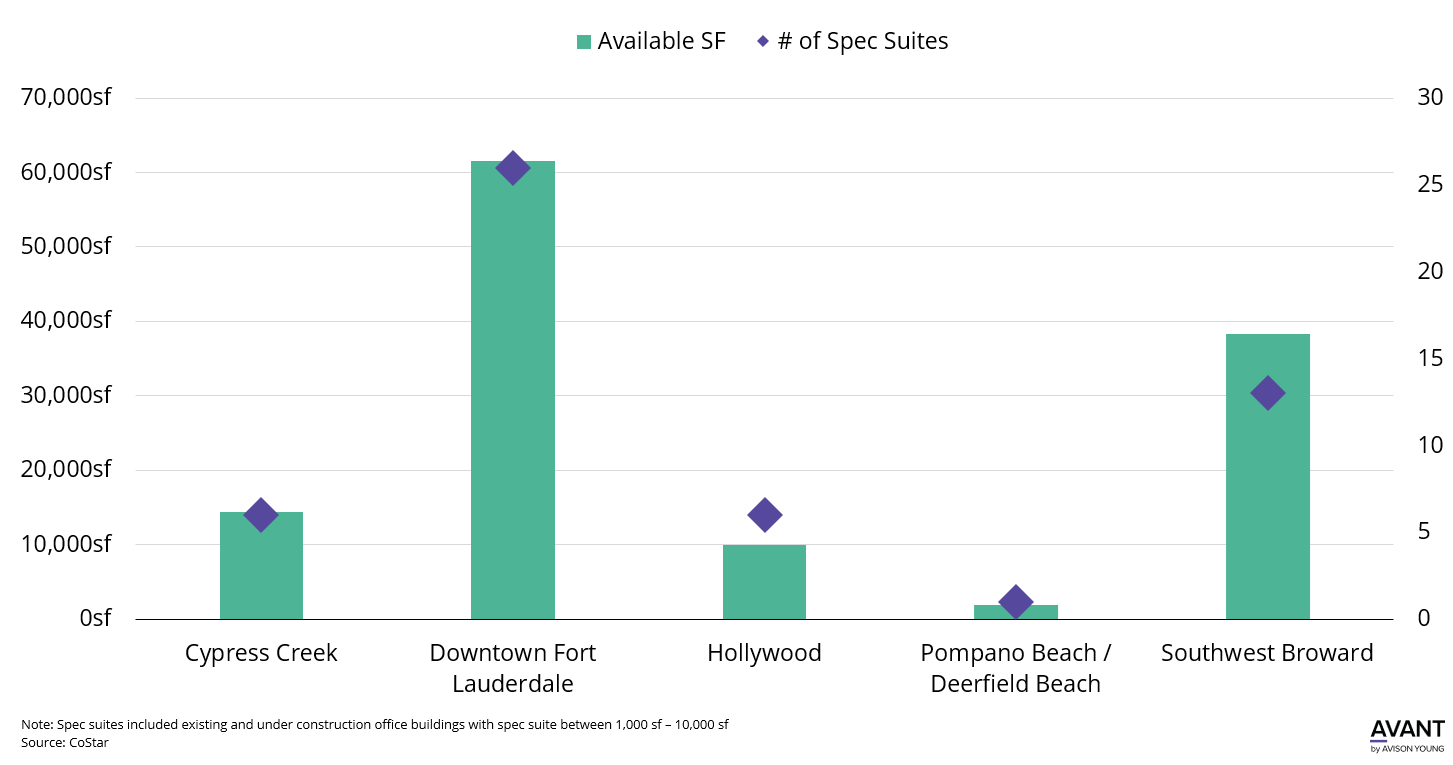 Demand for spec office suites in Fort Lauderdale submarkets