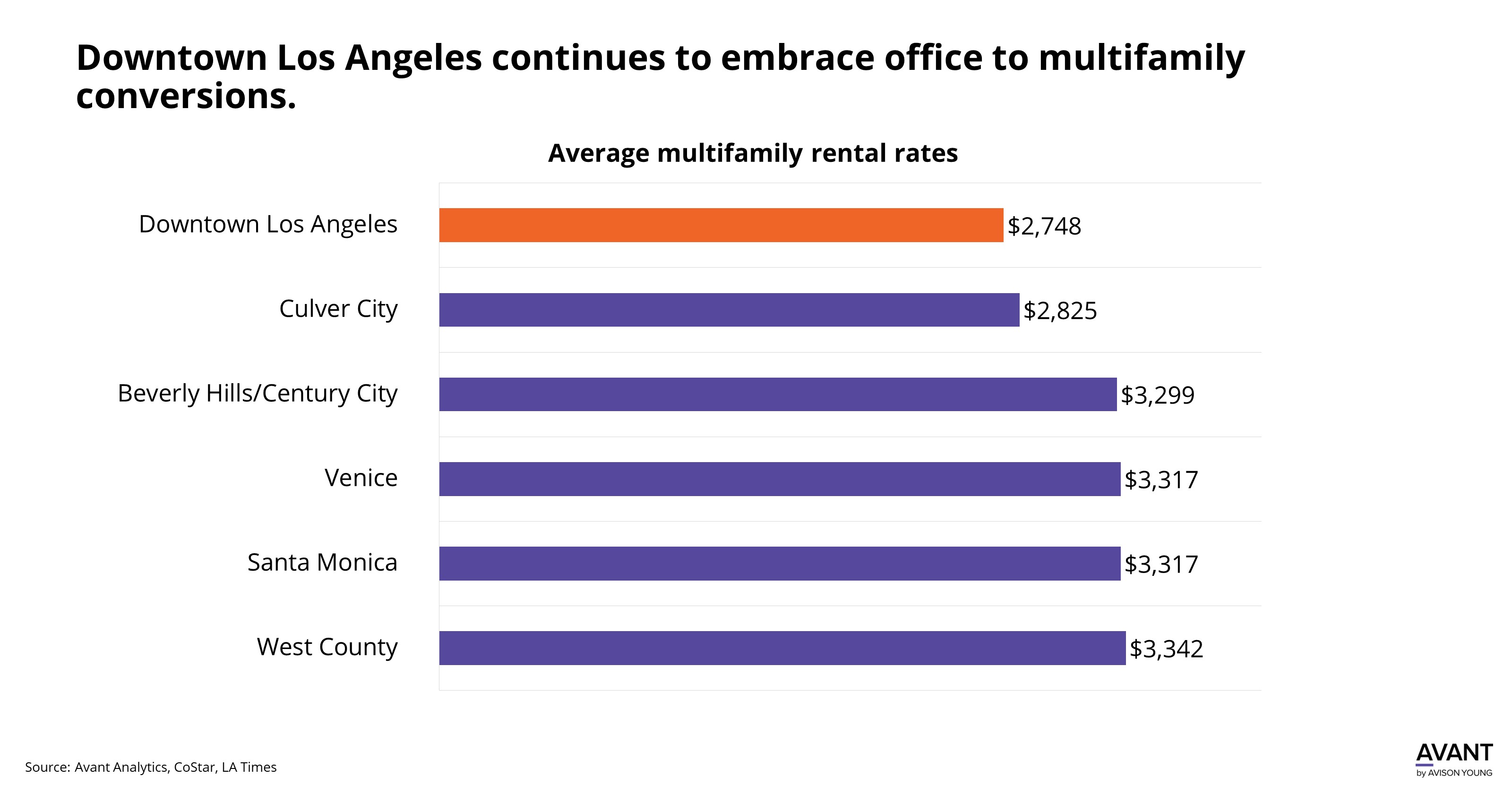 Downtown Los Angeles continues to embrace office to multifamily conversions
