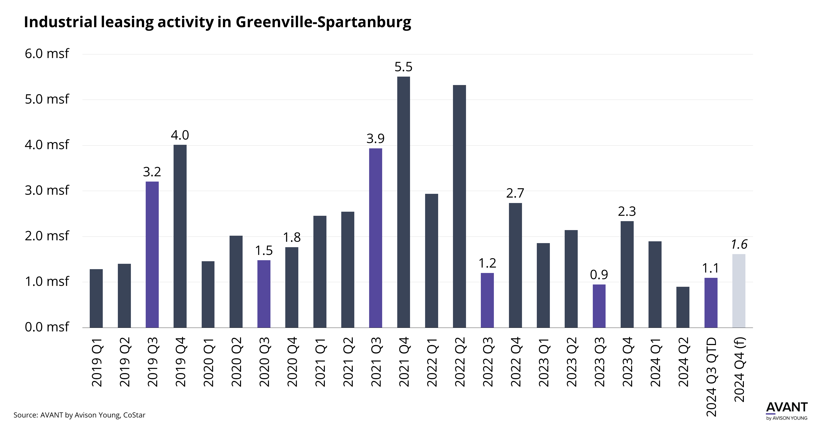 graph of industrial leasing activity in Greenville-Spartanburg by quarter in millions of square feet from 2019 to 2024