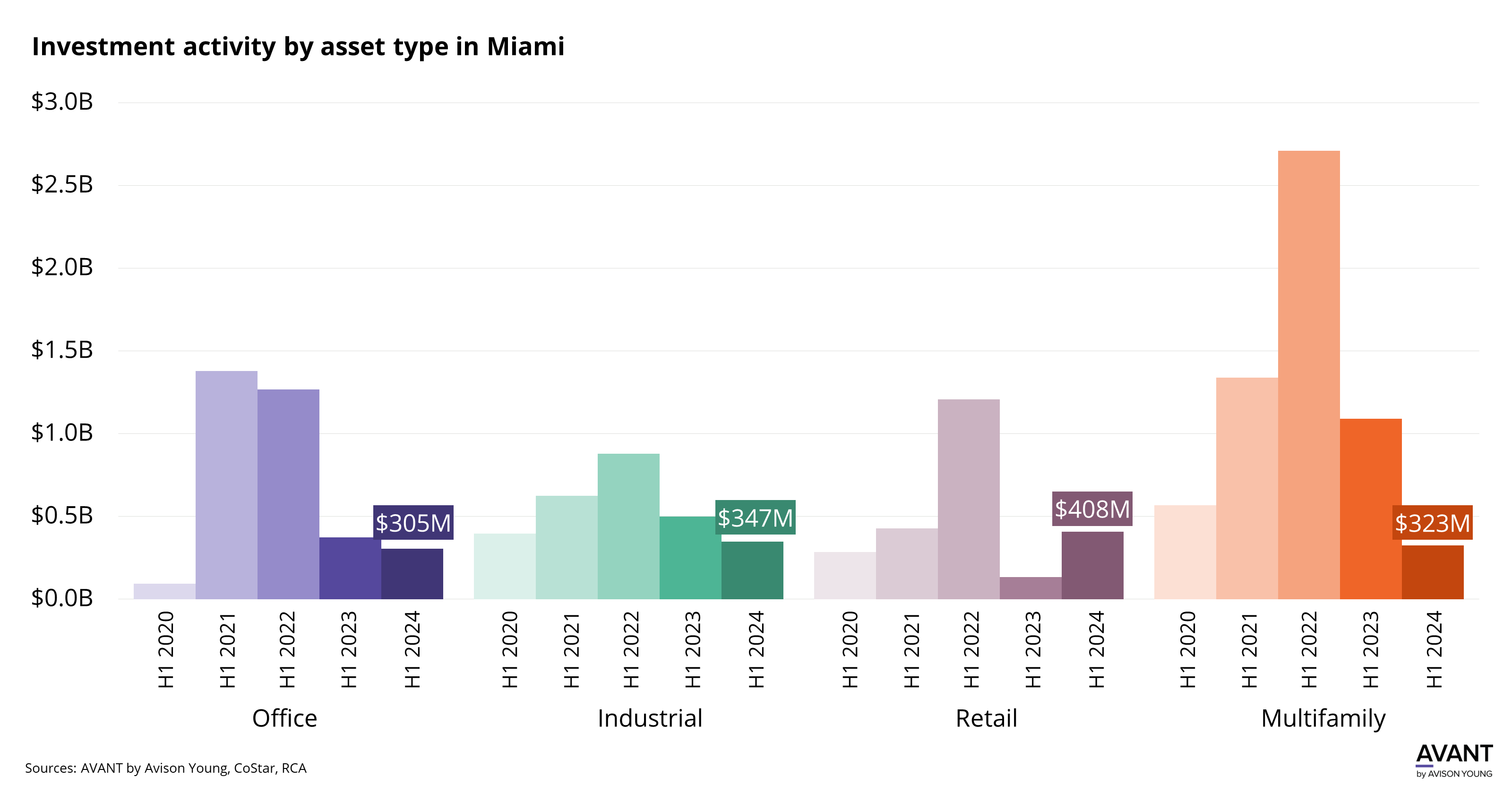 graph of investment activity by asset type in Miami during the first half of each year from 2020 to 2024