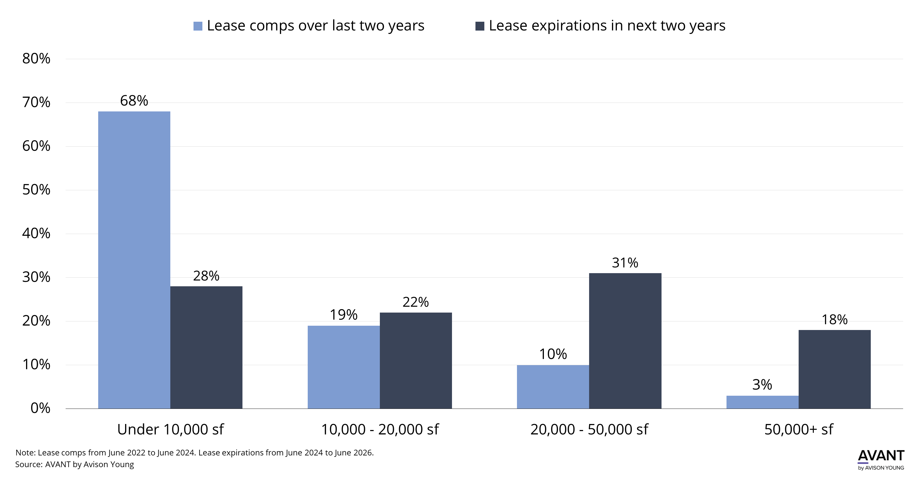 Office lease comps in the last two years compared with lease expirations in the next two years ranging from under 10,000 square feet to 50,000 or more square feet in Miami