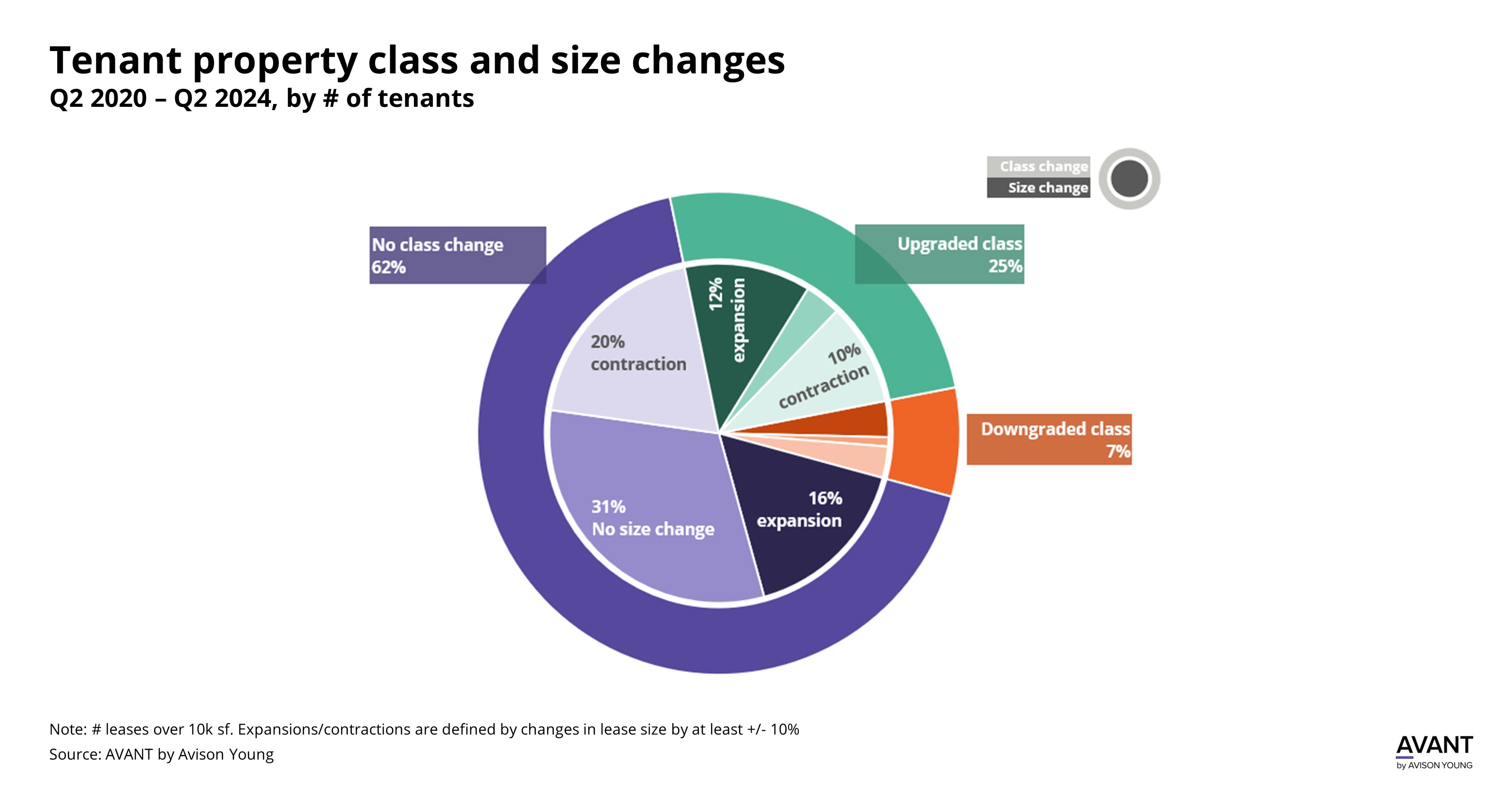 Pie chart showing how tenants in the DC Metro Area post-Covid have to upgraded their property class by 25% as the push of flight to quality continues. Additionally, 31% of tenants have increased their office space since 2020, 33% have reduced their footprint, while 35% maintained it at the same level.