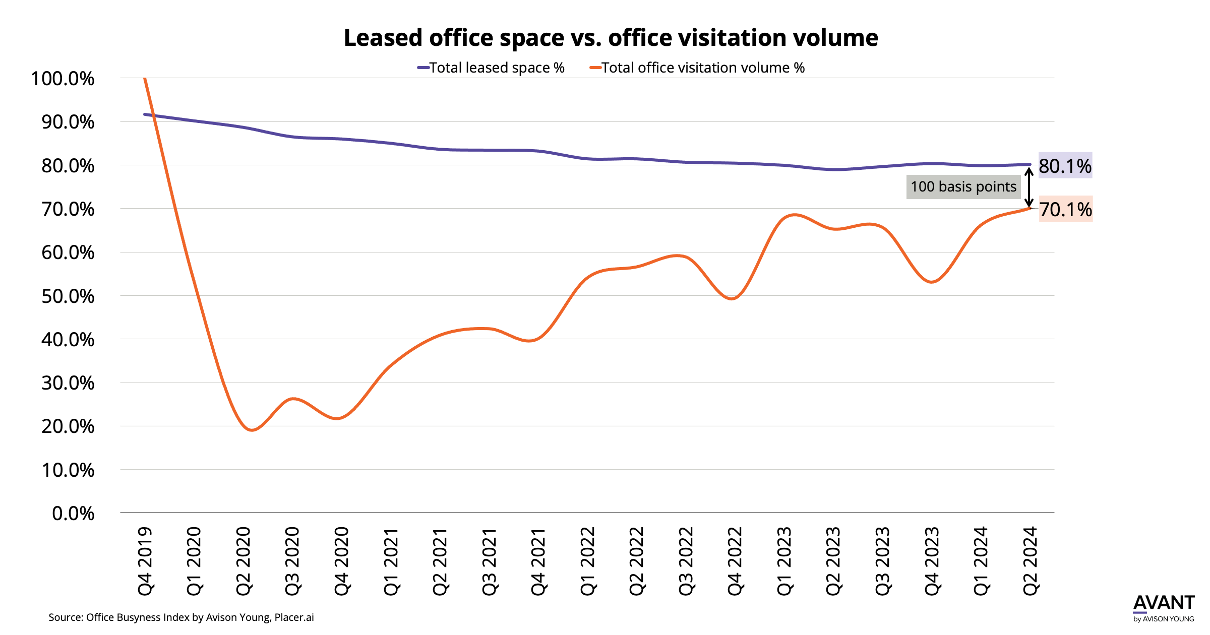 Graph of leased office space vs office visitation volume in Nashville from Q4 2019 to Q2 2024.