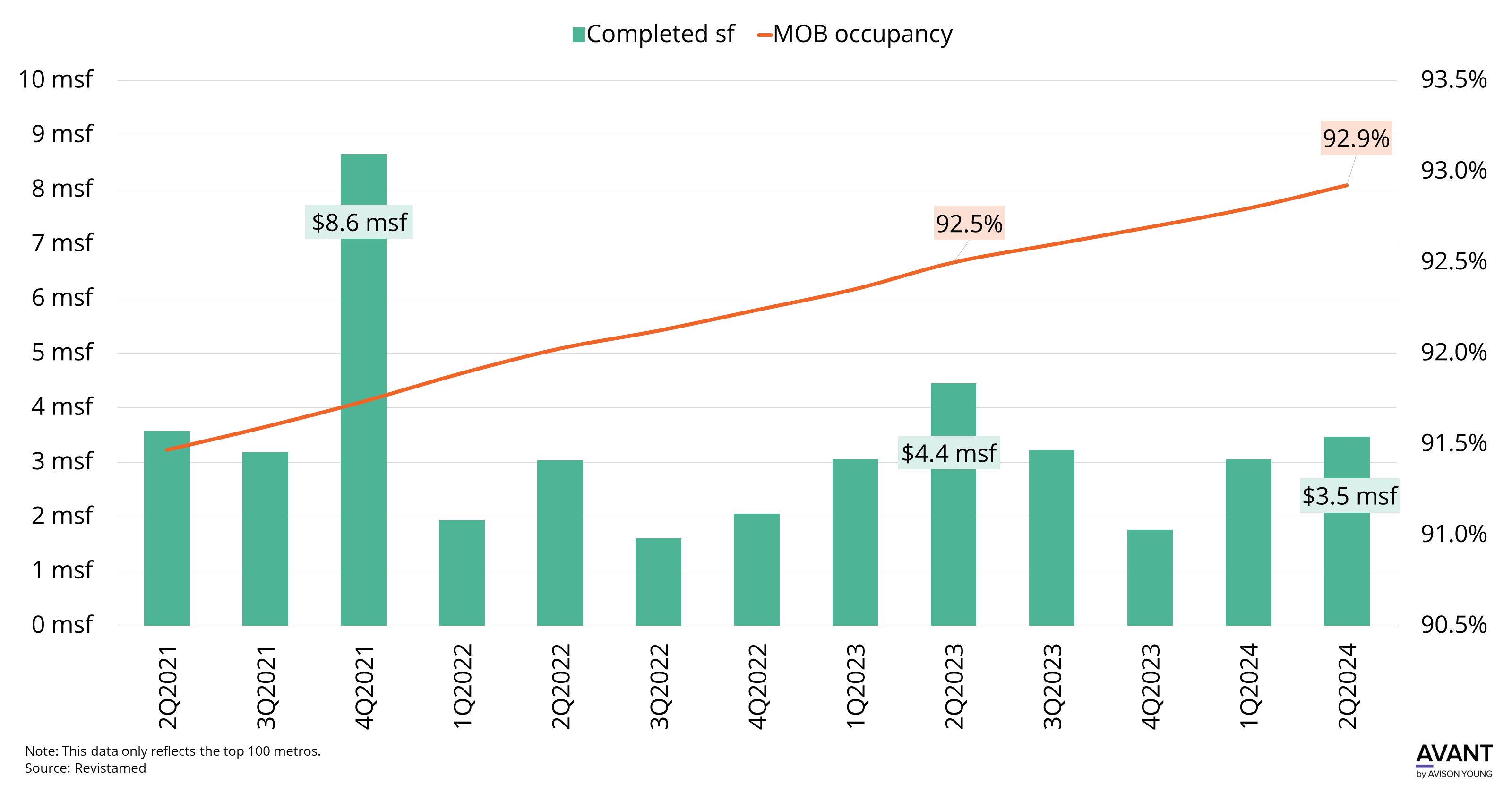 graph of completed medical office buildings in square feet compared to MOB occupancy from Q2 2021 to Q2 2024