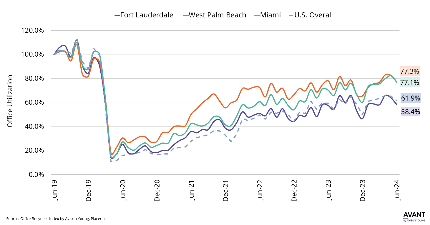 graph of office utilization in Fort Lauderdale, West Palm Beach and Miami compared to the U.S. overall levels from June 21019 to June 2024