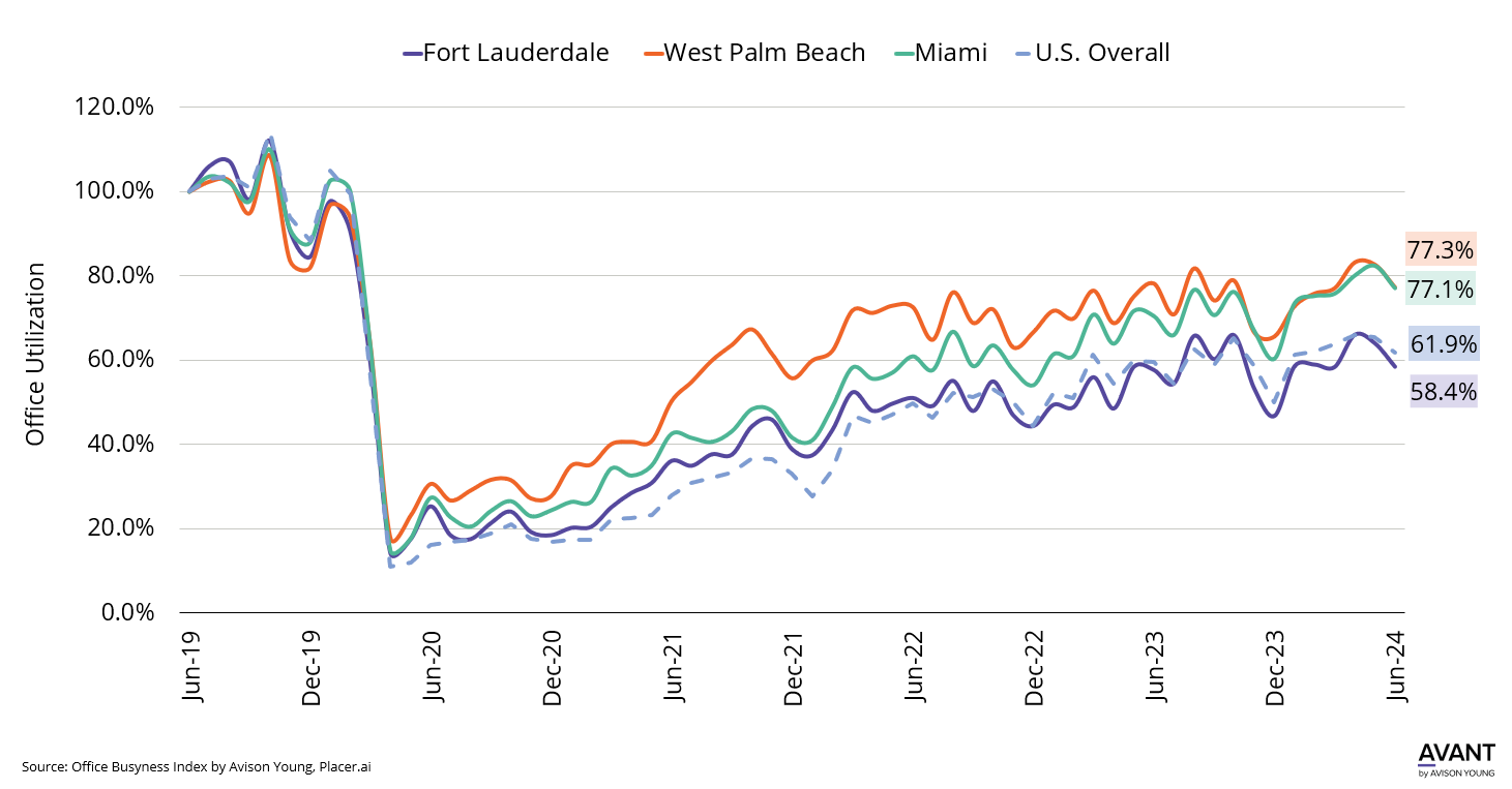 graph of office utilization in Miami compared to other South Florida markets, Fort Lauderdale and West Palm Beach and compared to the U.S. overall levels from June 21019 to June 2024