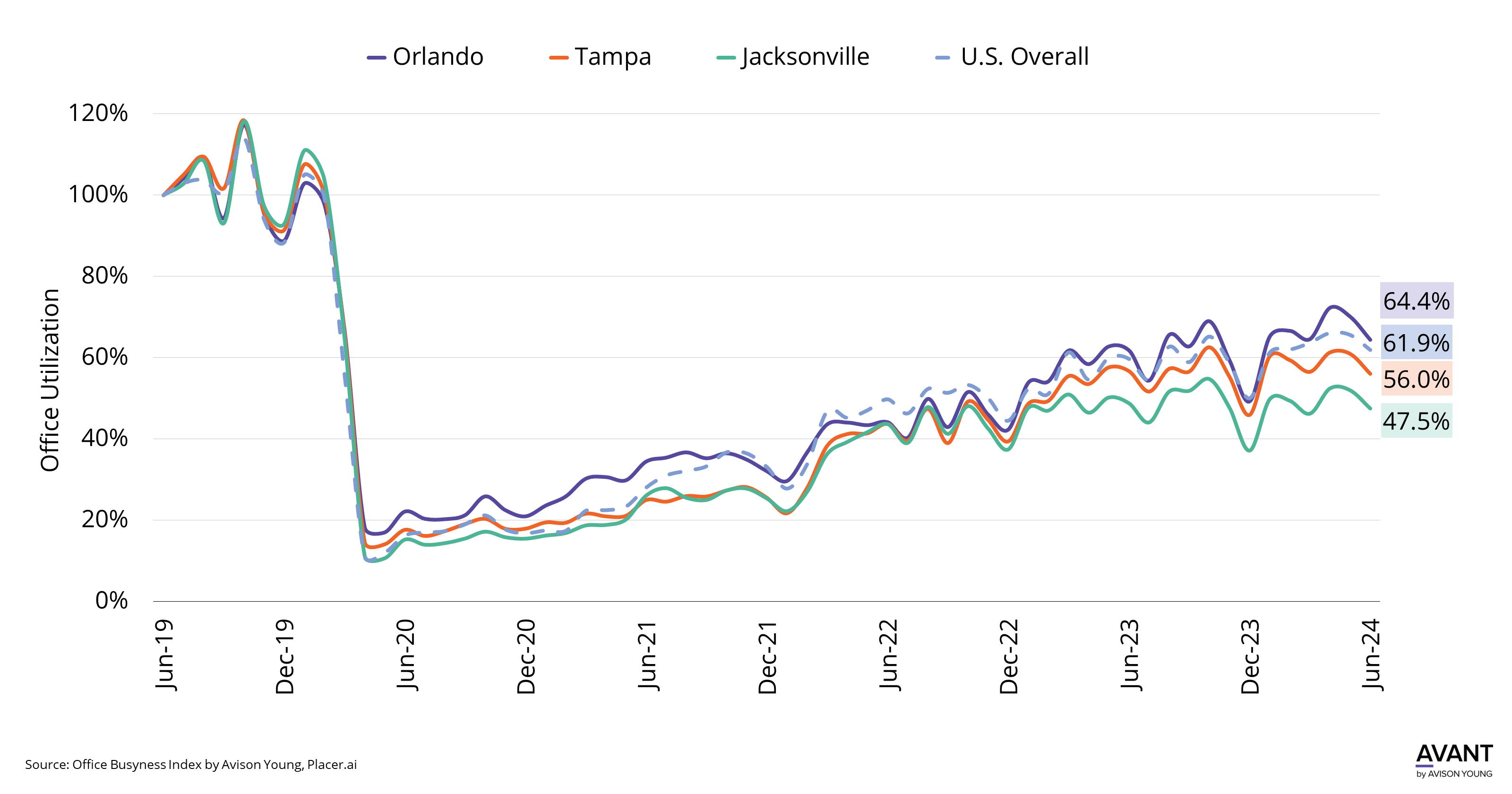 graph of office utilization comparing Orlando office attendance to Tampa, Jacksonville, and the U.S. since 2019