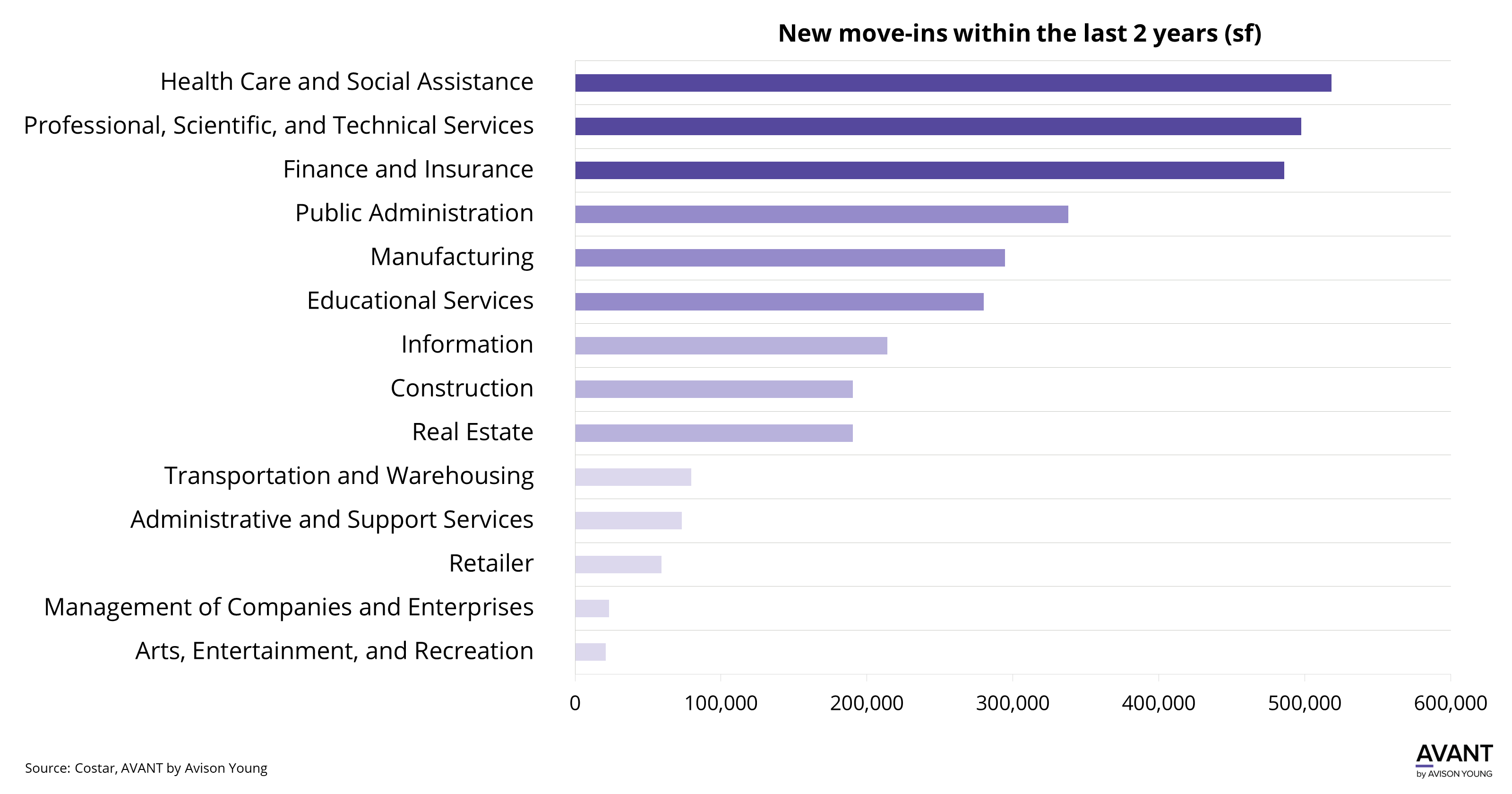 Phoenix office data bite August 2024_Chart