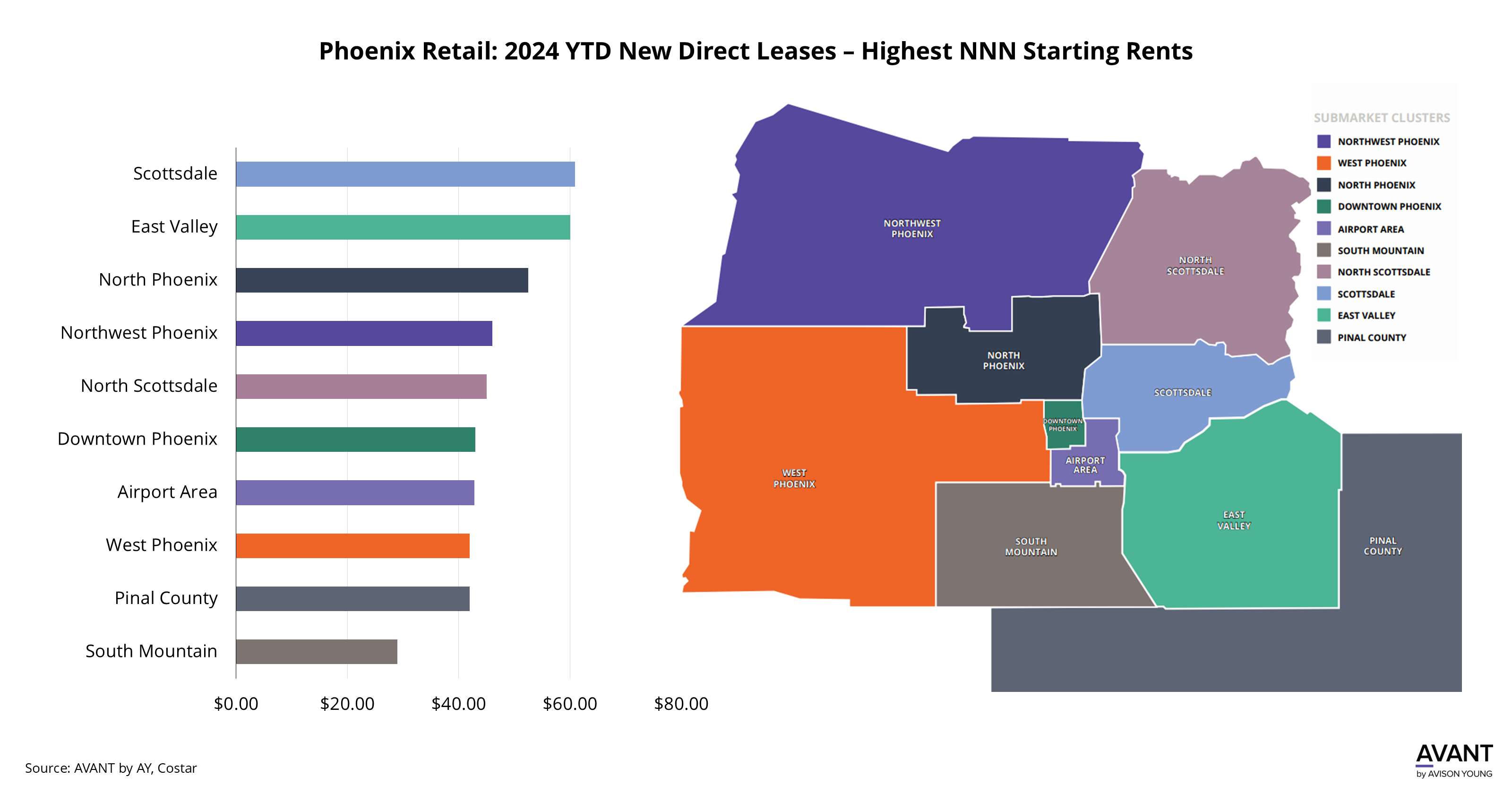 Graph of Phoenix Retail: 2024 YTD New Direct Leases – Highest NNN Starting Rents