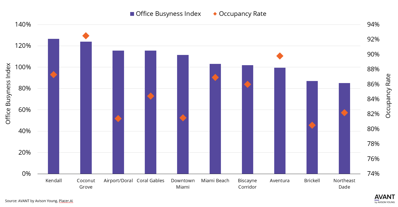 Office busyness index vs occupancy rates across south florida markets