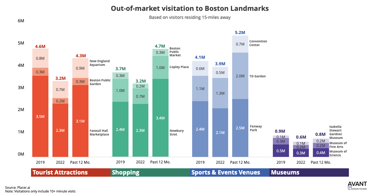 Comparing 2019 to present out-of-market visitation to Boston Landmarks based on visitors residing 15-miles away