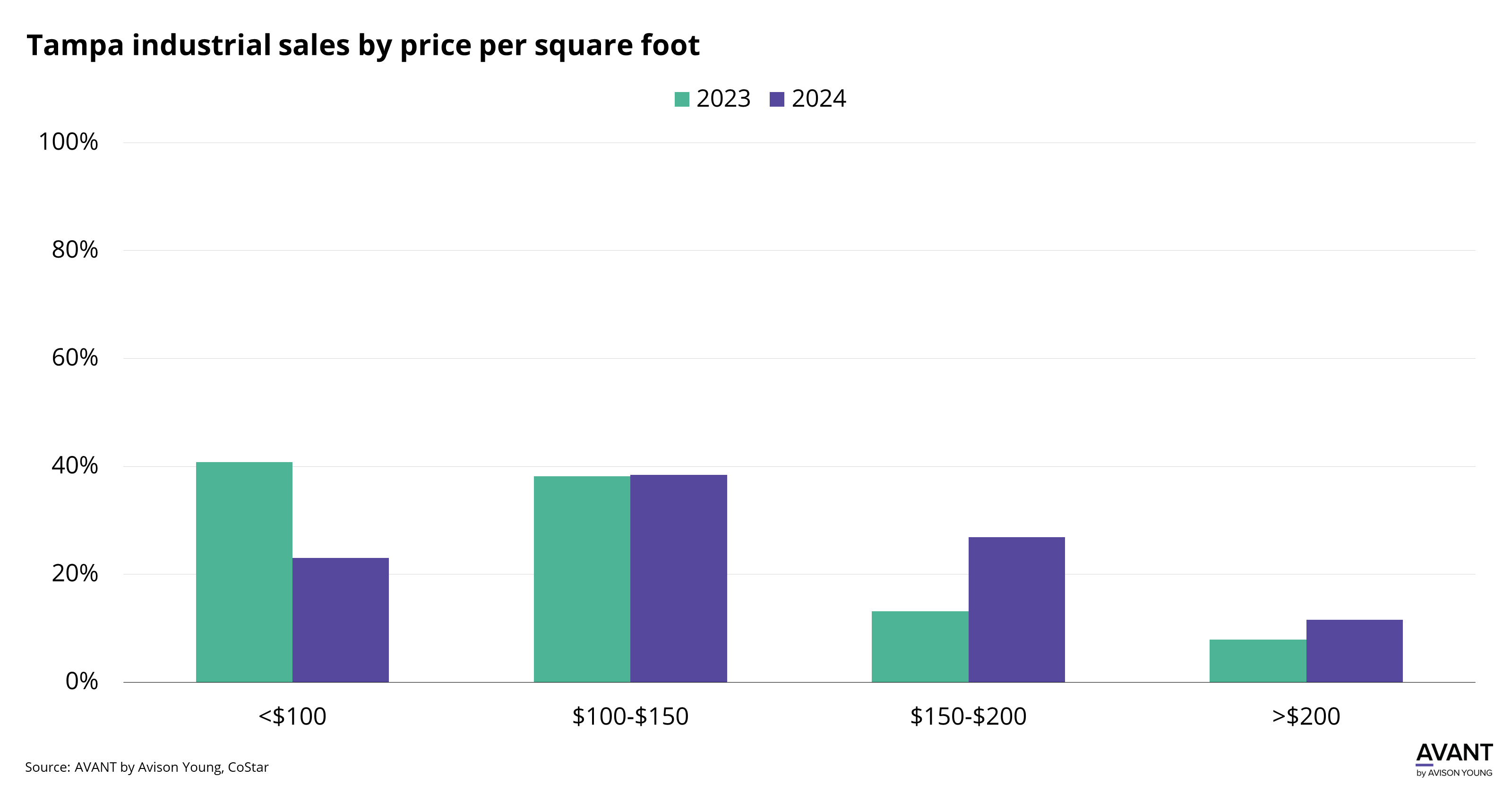 graph of Tampa's industrial sales by price per square foot in 2023 compared to 2024