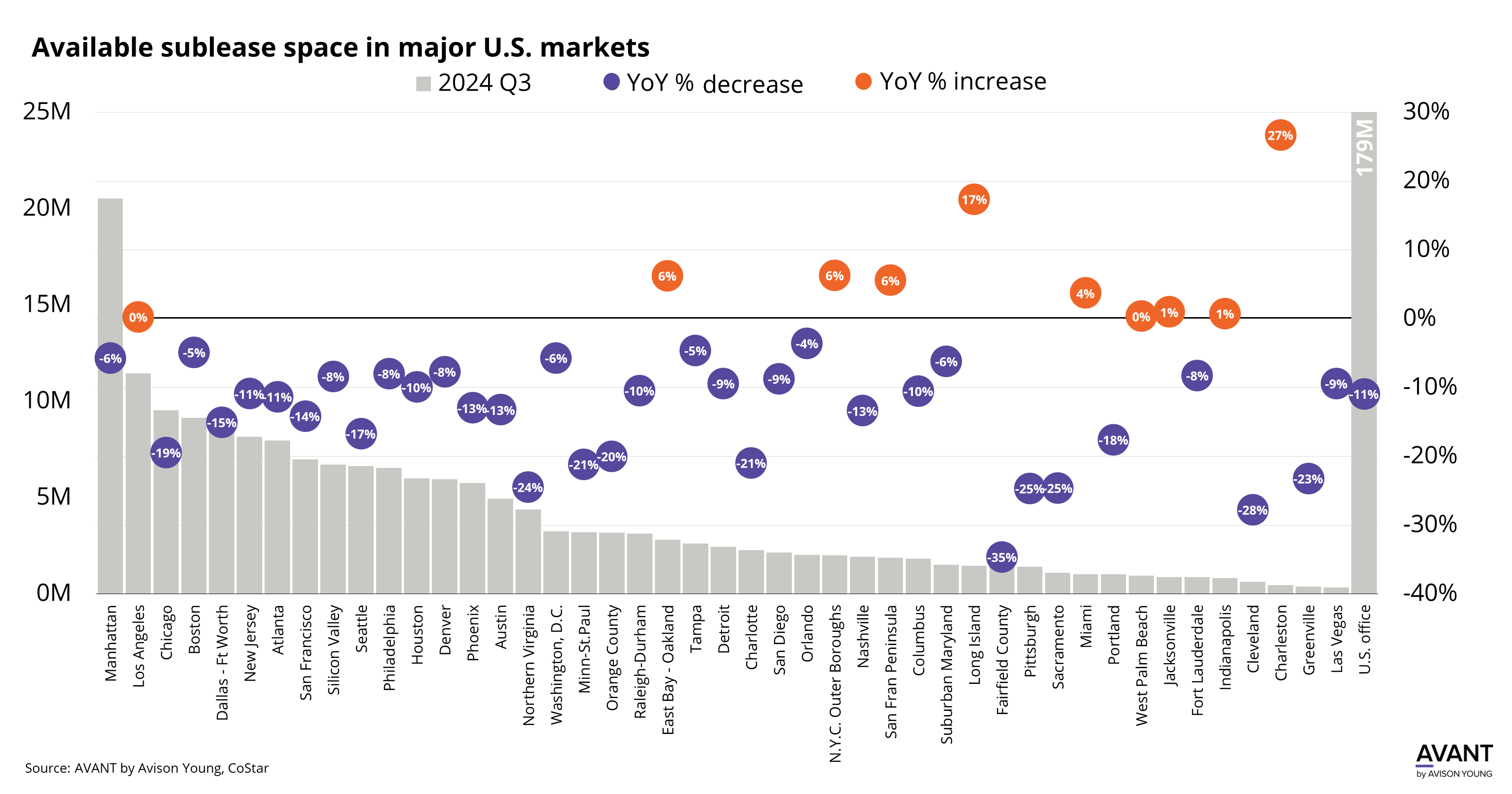 graph of year over year percent change in sublease space in major U.S. markets as of Q3 2024 in millions