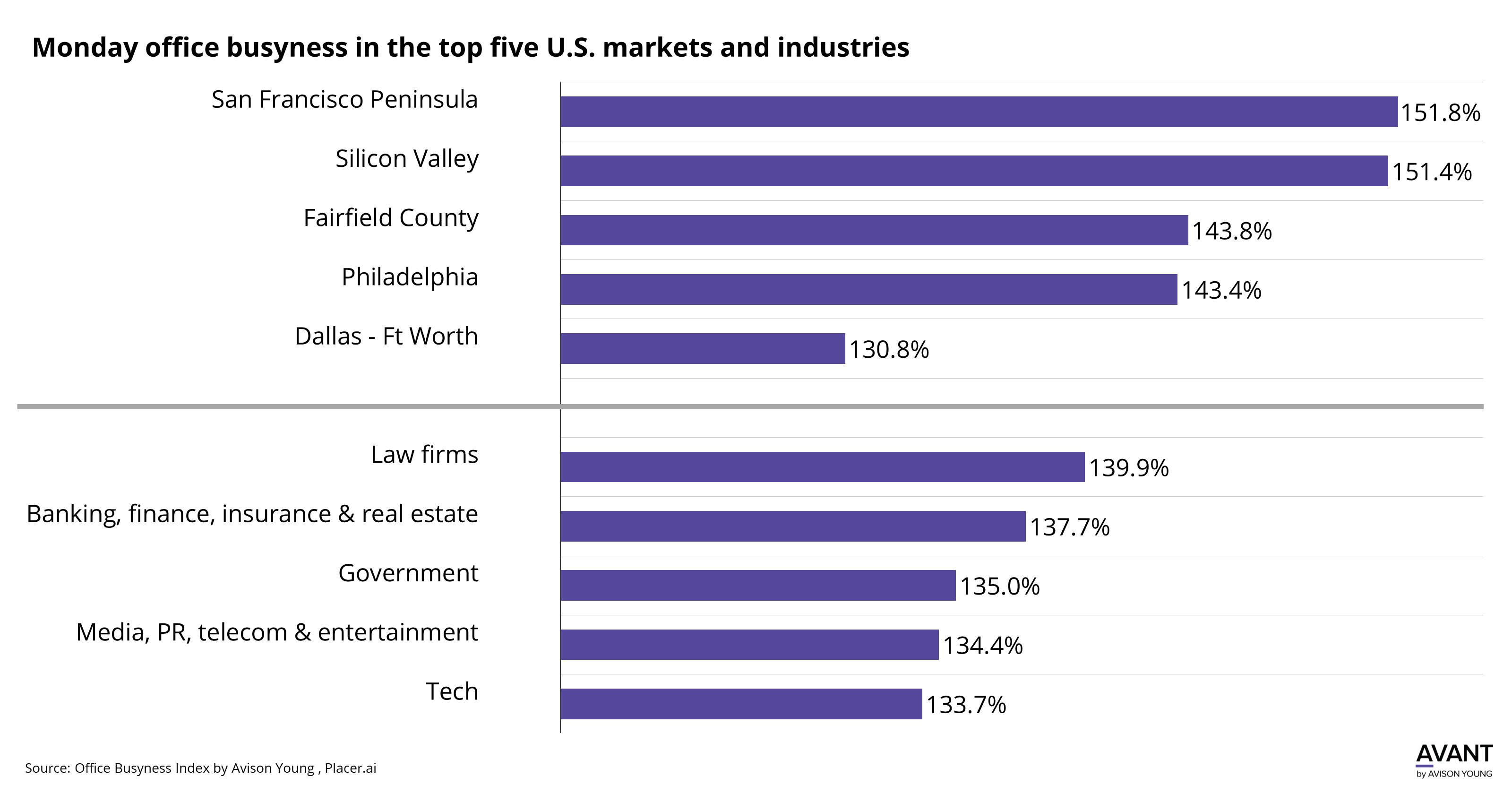 graph of office utilization on Mondays in the top five U.S. markets and industries