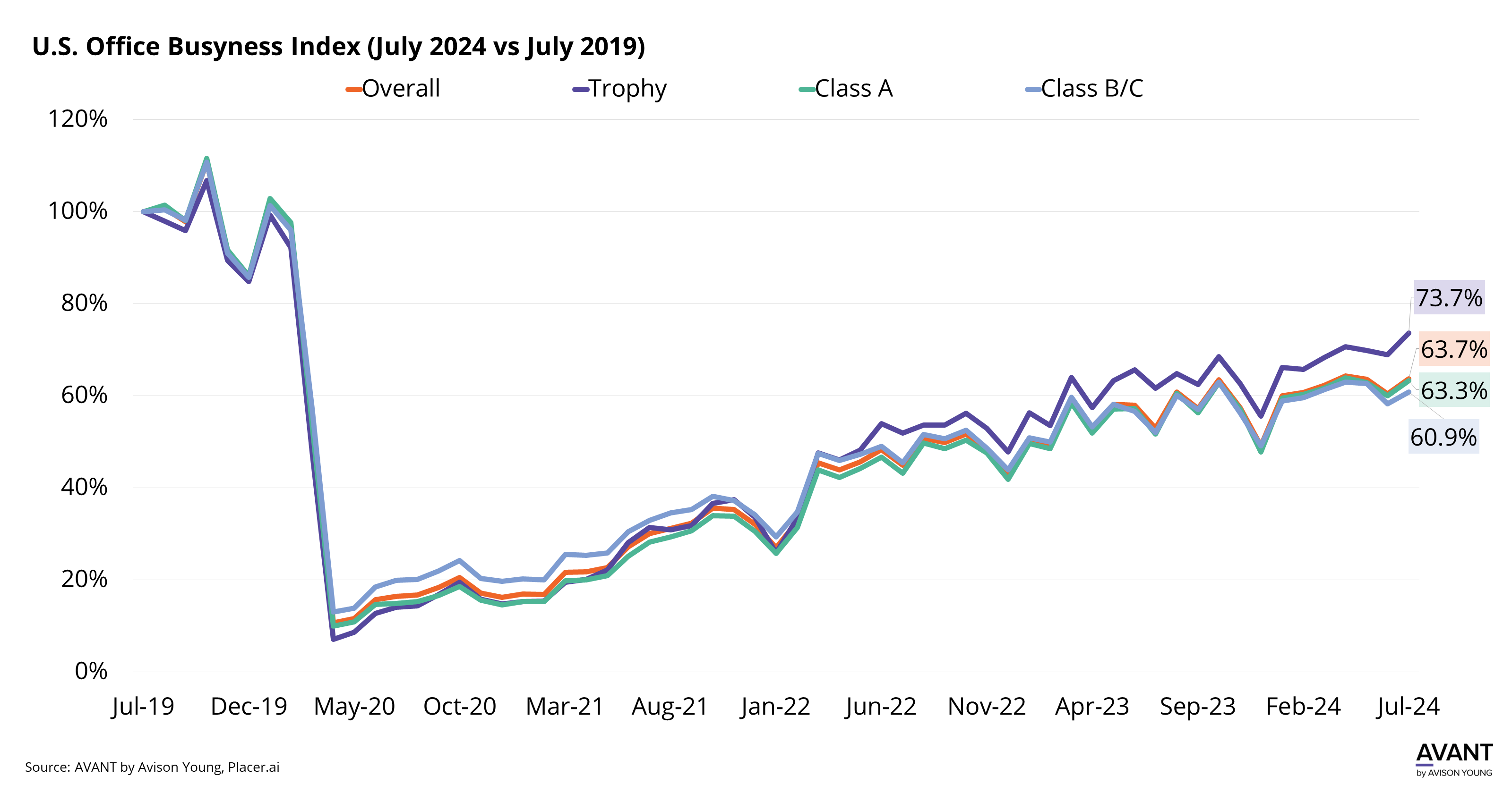 graph of how busy U.S. offices are from July 2019 to July 2024 by asset class with trophy properties in the lead